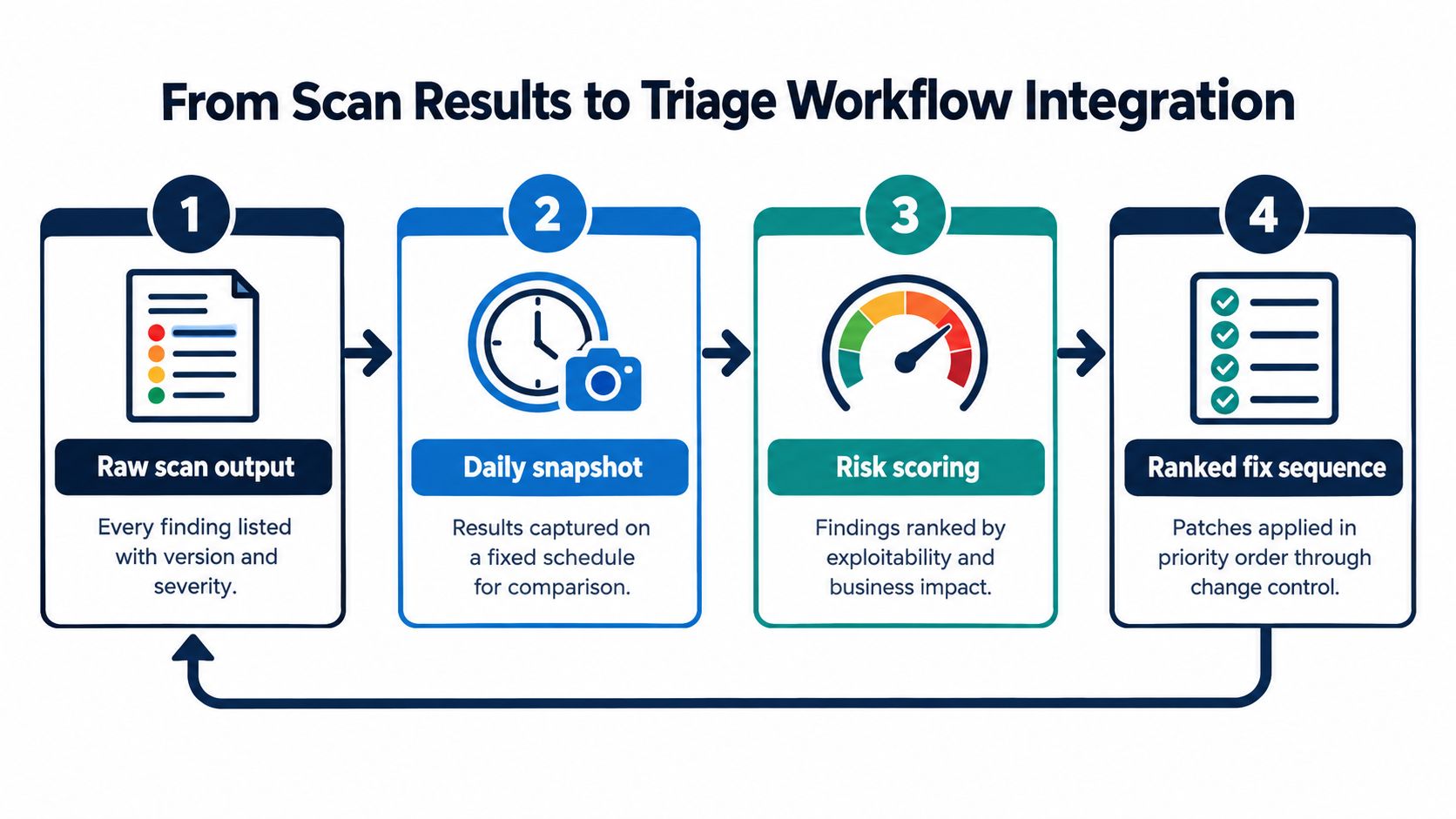 A four-step diagram illustrating the process from raw scan results to prioritized triage and workflow integration.