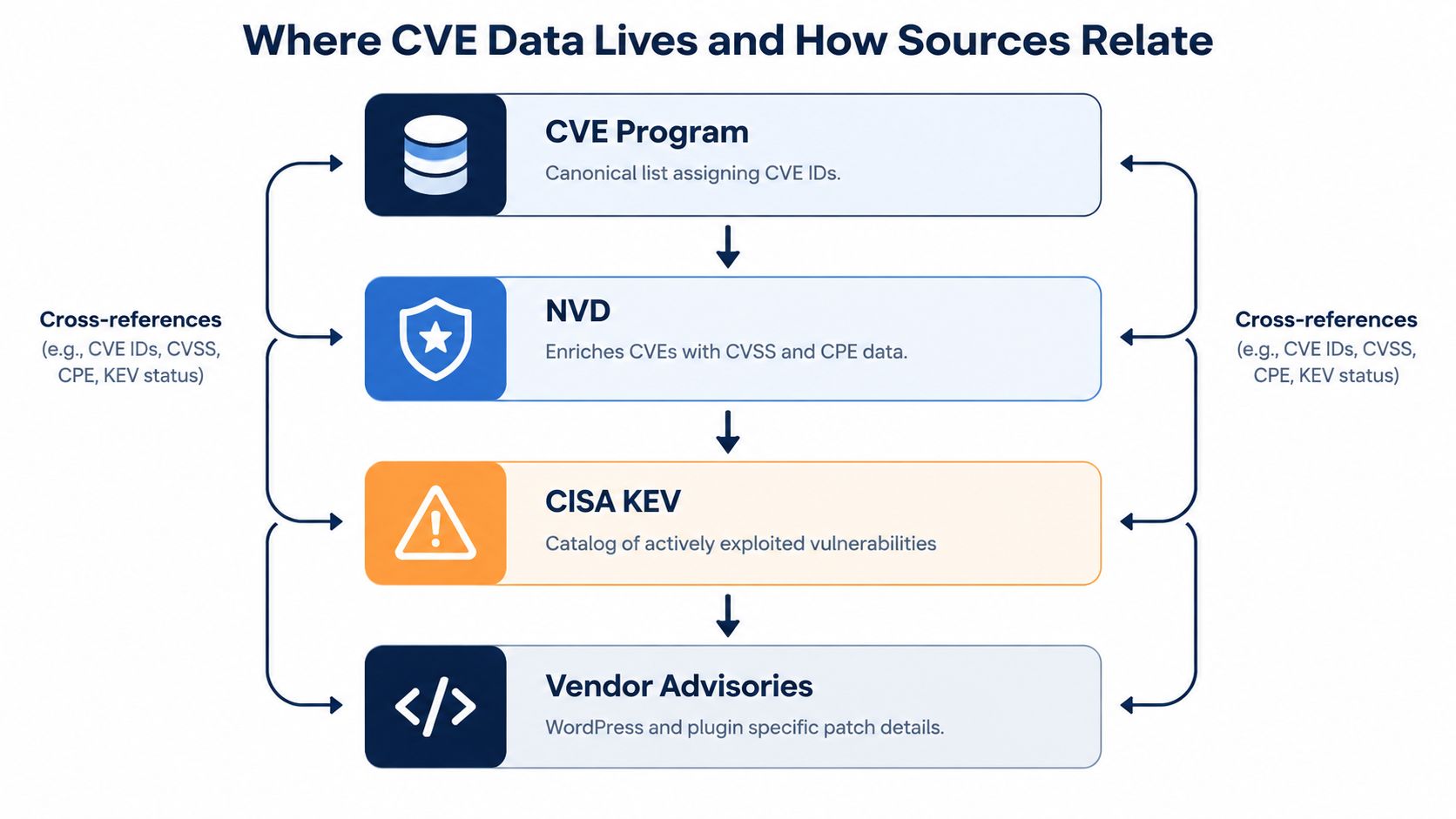 A diagram illustrating how data flows and cross-references between the CVE Program, NVD, CISA KEV, and Vendor Advisories.