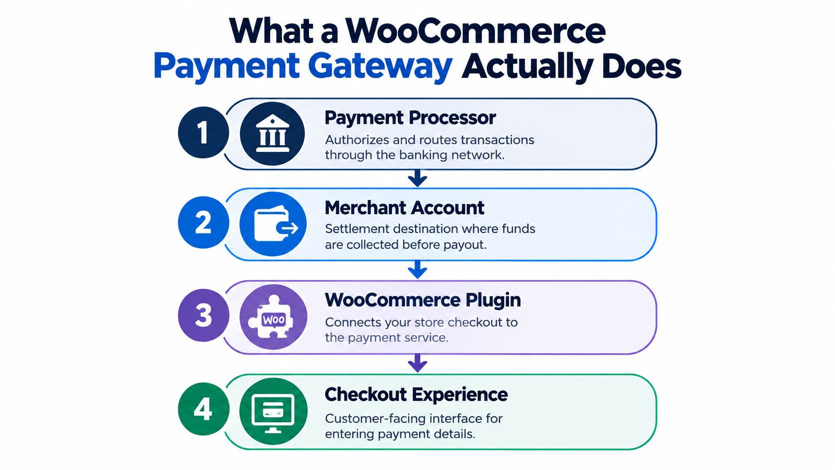 A diagram illustrating the four key components of a WooCommerce payment gateway process, including processor, merchant account, plugin, and checkout.