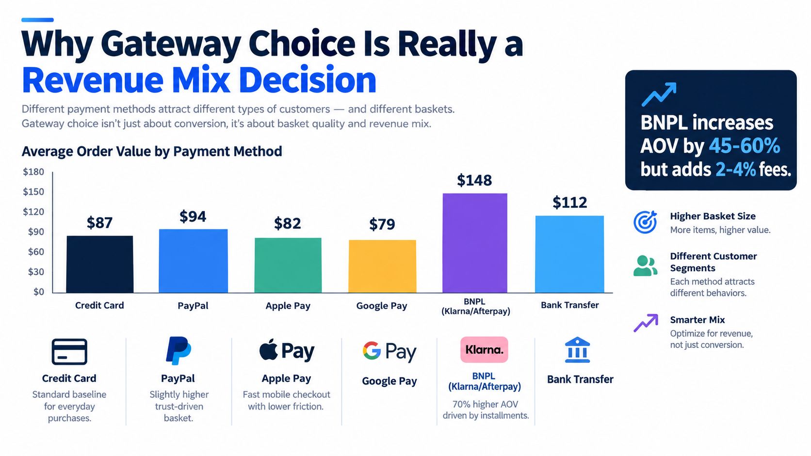 A bar chart comparing average order values across different payment methods including credit cards and BNPL.