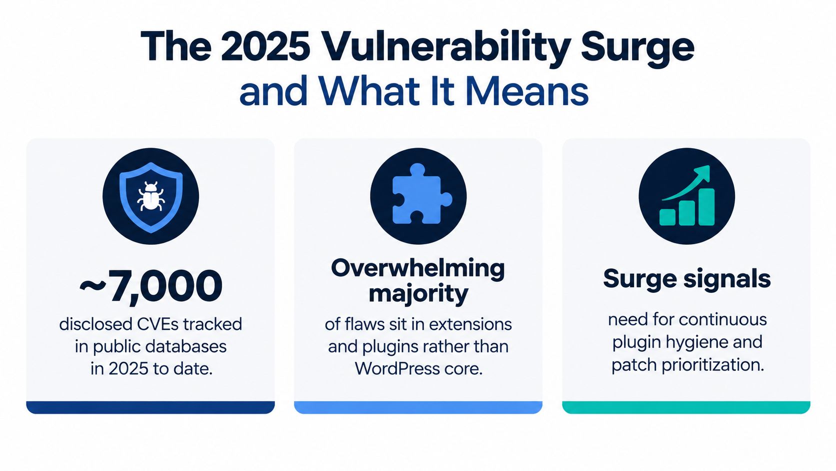 An infographic titled The 2025 Vulnerability Surge highlighting data on disclosed WordPress plugin and core security vulnerabilities.