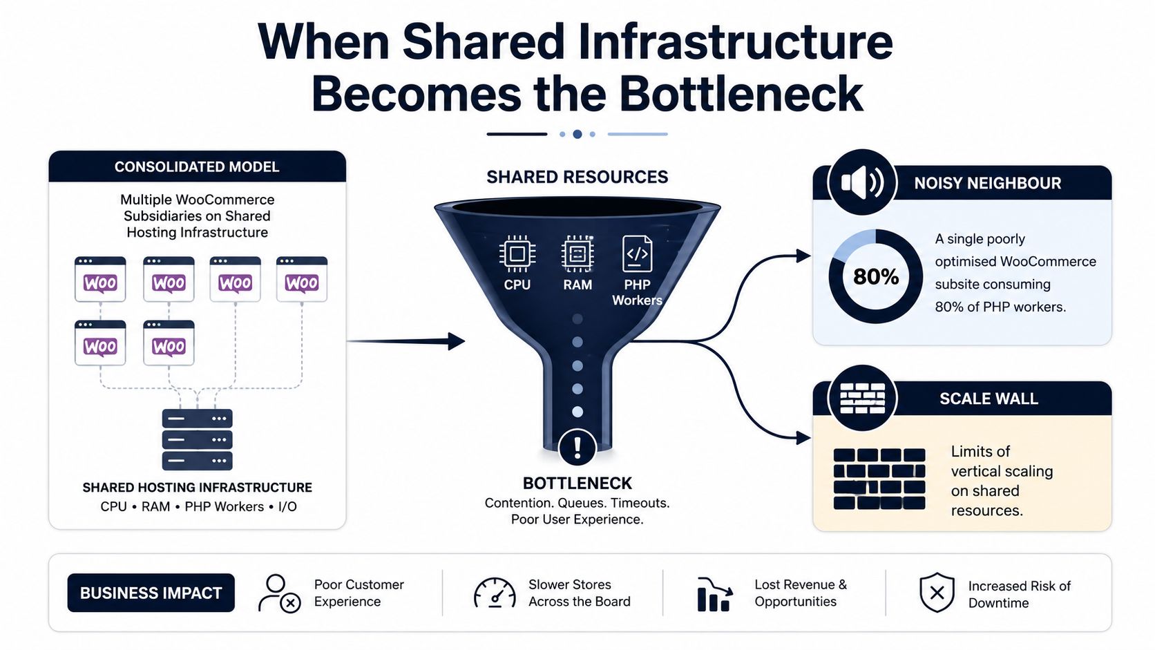 A diagram illustrating how shared infrastructure creates bottlenecks for WooCommerce multisite hosting due to resource contention.