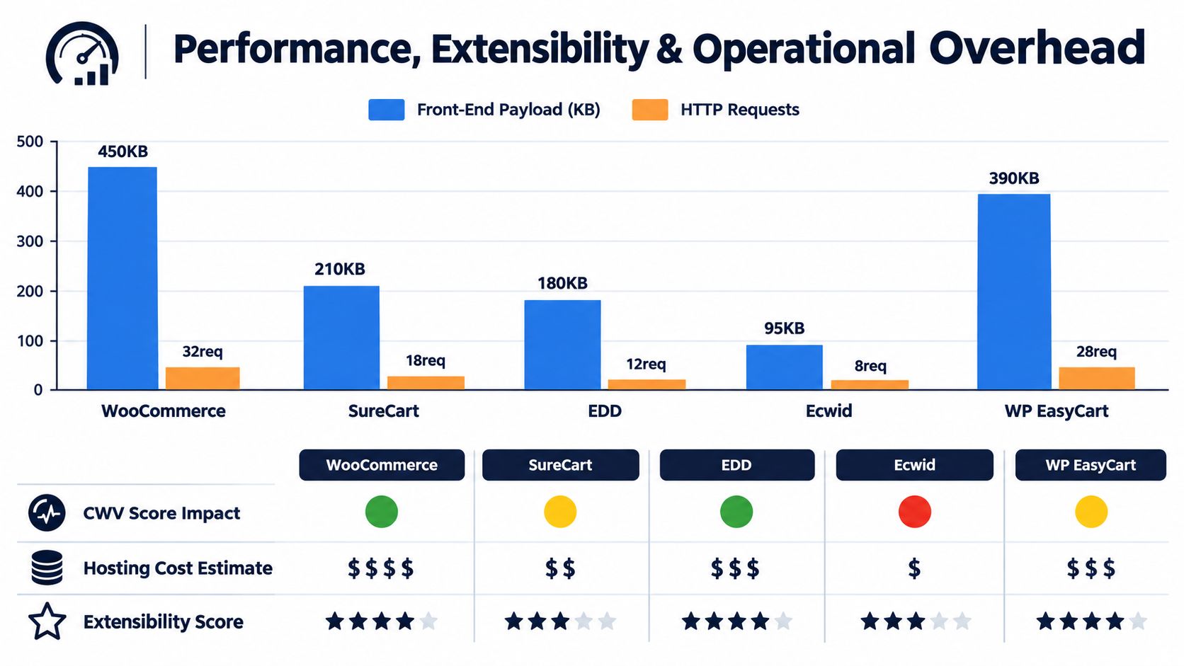 A chart comparing performance metrics, hosting costs, and extensibility scores of five popular WordPress ecommerce plugins.