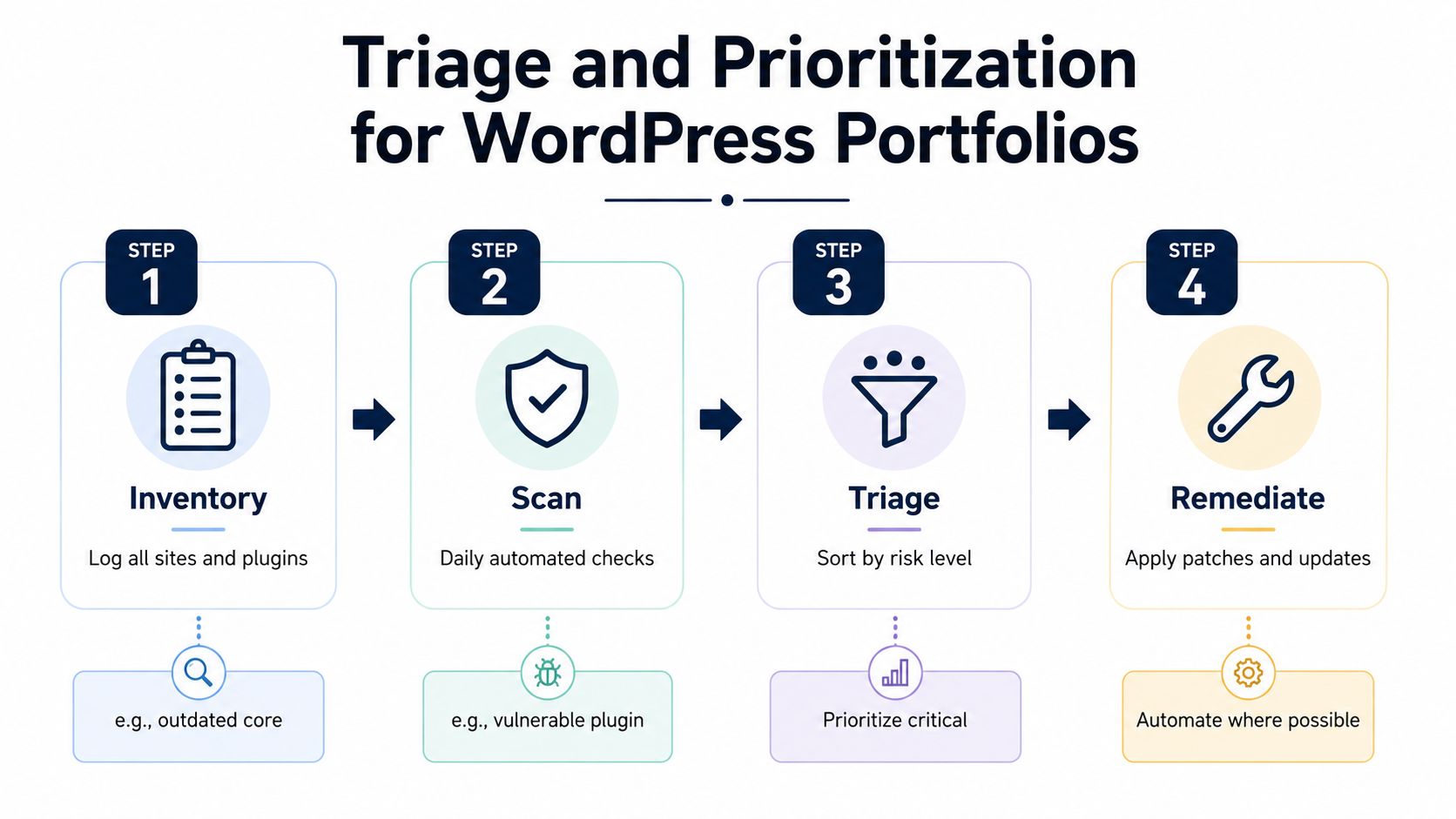 A four-step infographic illustrating the triage and prioritization process for managing WordPress portfolio security and maintenance.