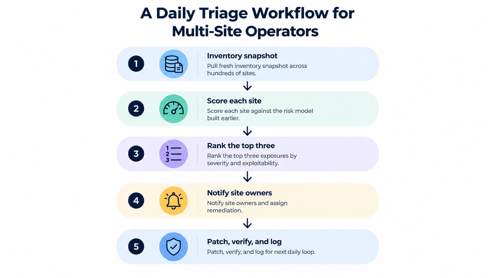 A five-step daily triage workflow diagram for multi-site operators to identify, prioritize, and remediate security exposures.