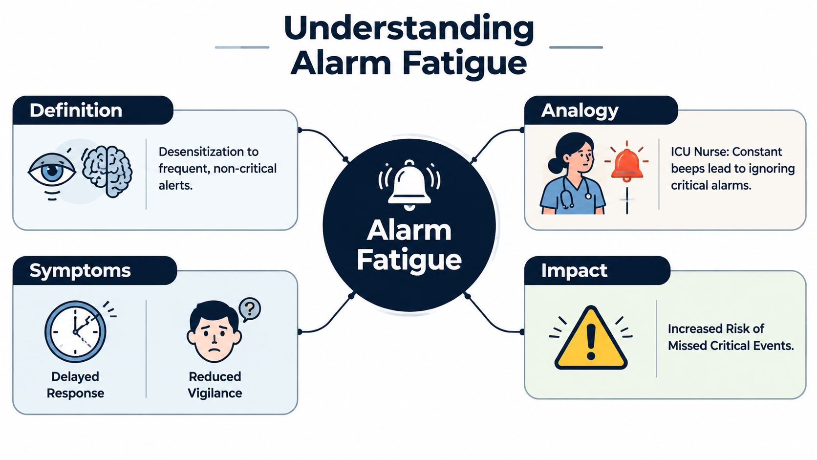 A diagram explaining alarm fatigue, highlighting its definition, analogy, symptoms, and impact in a healthcare setting.