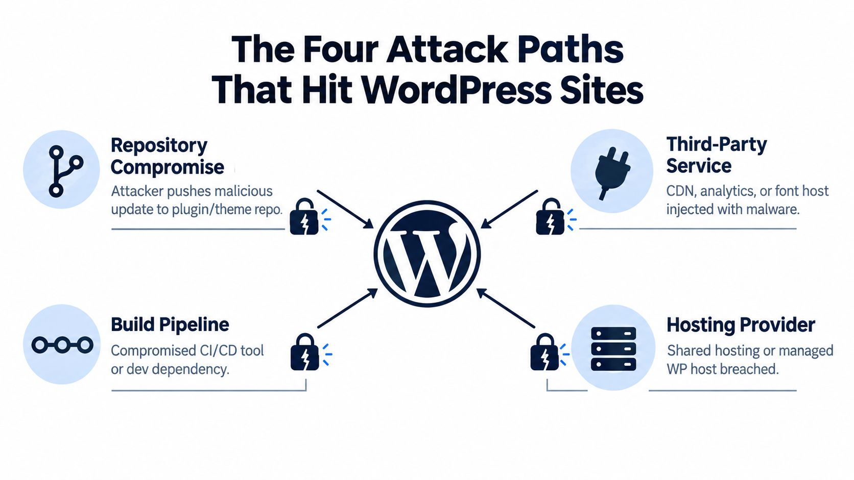 A diagram illustrating the four common supply chain attack paths that target WordPress websites and servers.