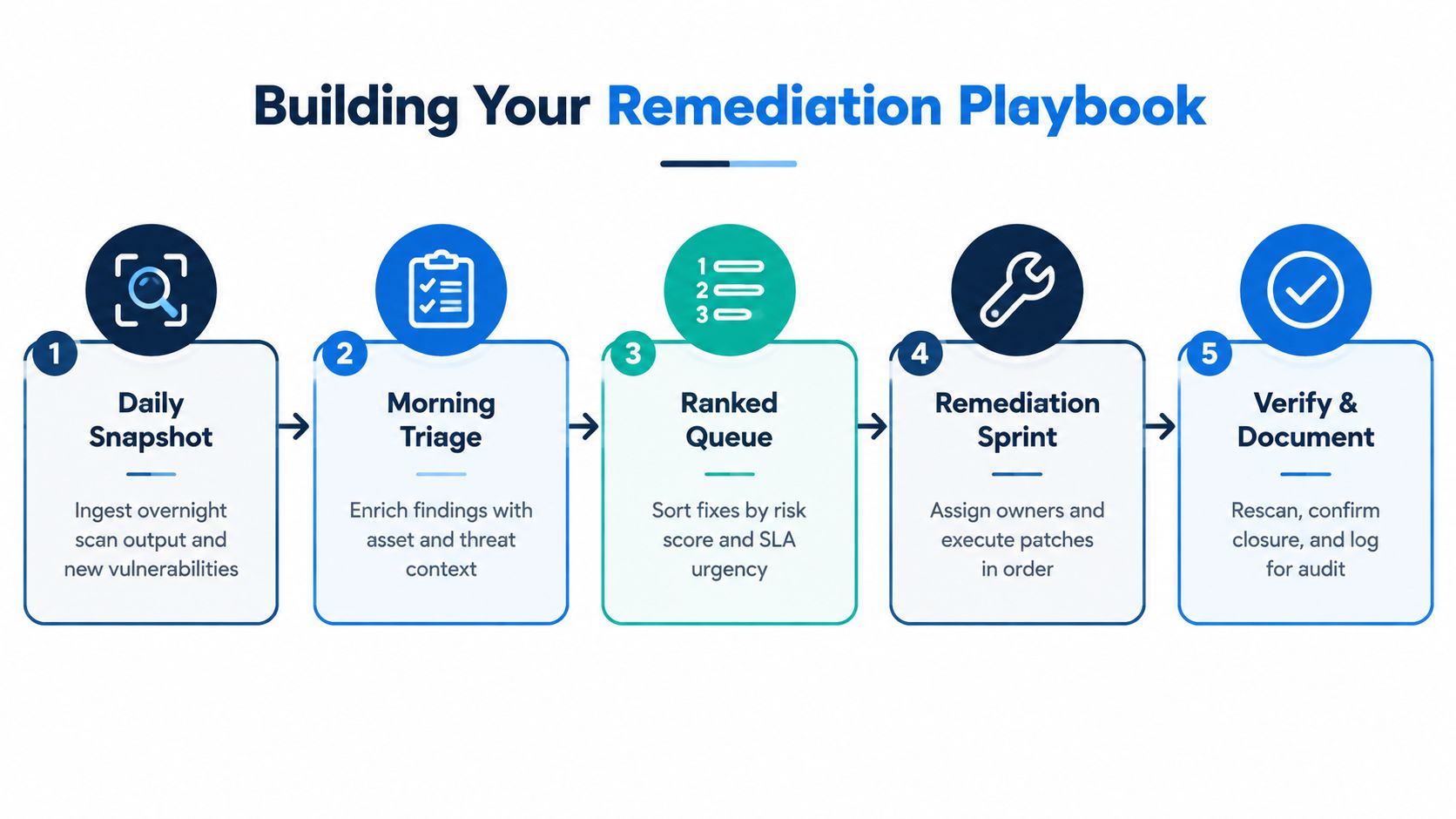 A five-step flowchart illustrating a structured remediation playbook process for managing and fixing cybersecurity vulnerabilities.