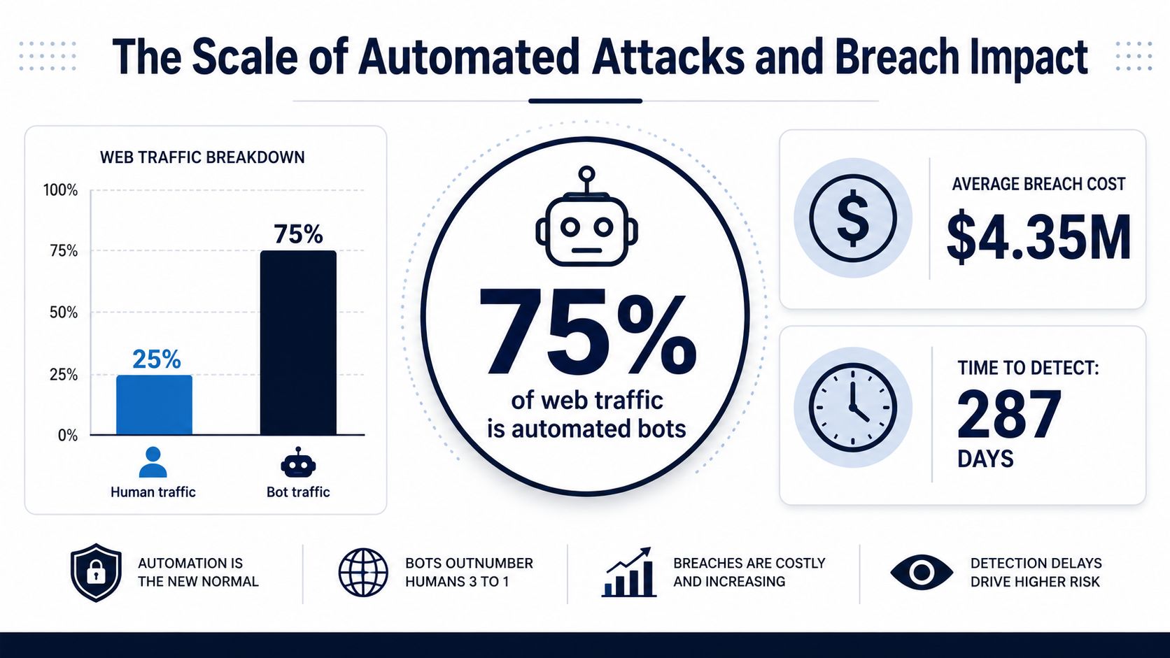 An infographic showing that 75 percent of web traffic consists of automated bots, highlighting breach impacts and risks.
