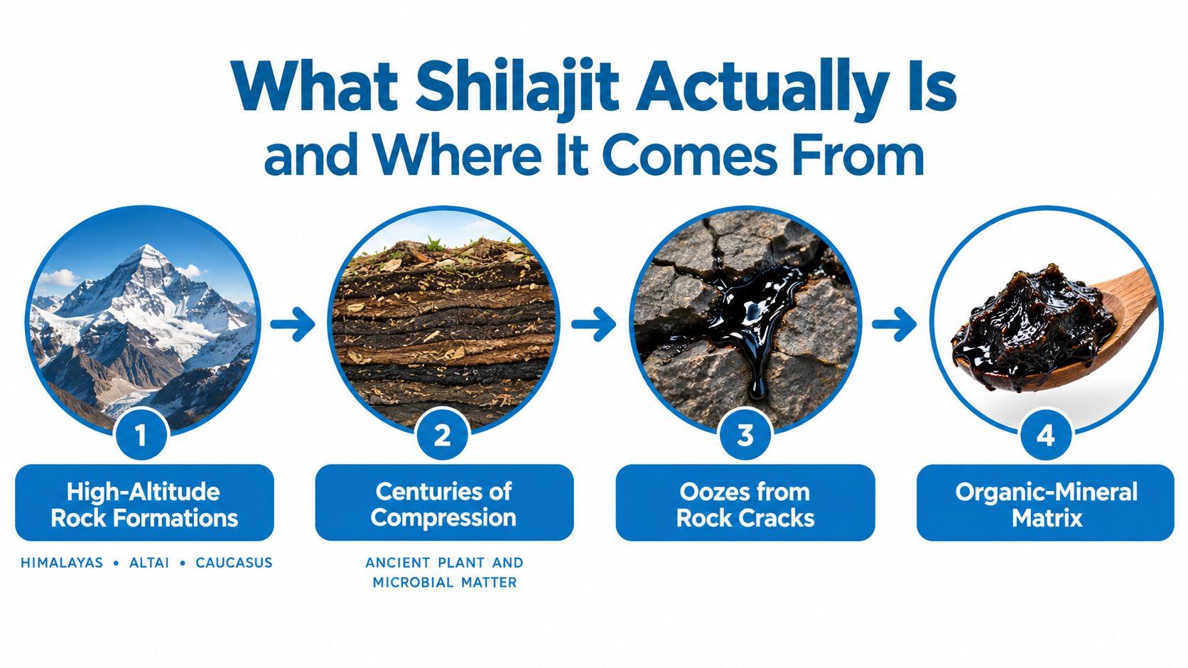 A four-step infographic explaining how shilajit is formed from high-altitude rock formations through compression and organic seepage.