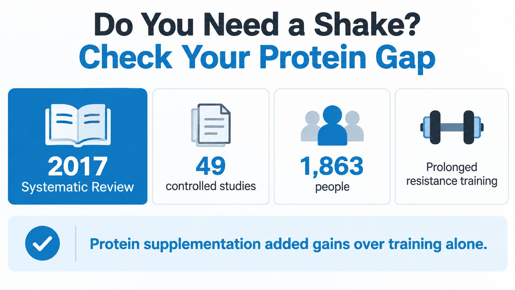 An infographic showing that a 2017 systematic review of 49 studies found protein supplementation helps with muscle gains.