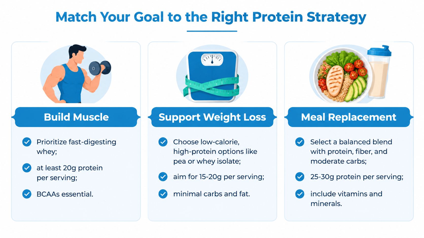 A helpful infographic explaining how to choose protein powder strategies for building muscle, weight loss, or meal replacements.