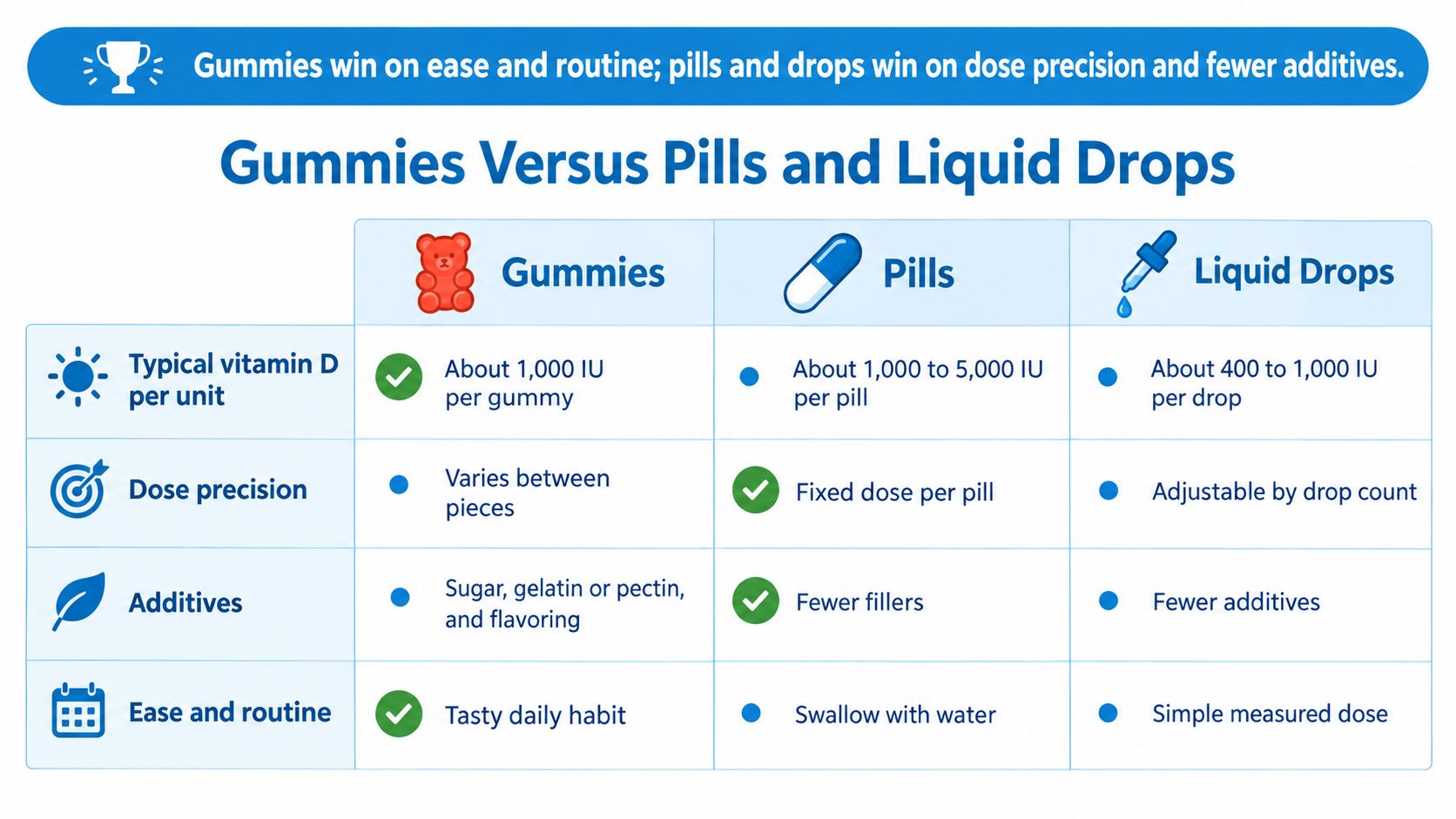 A comparison chart showing the differences between vitamin D gummies, pills, and liquid drops in format and dosage.