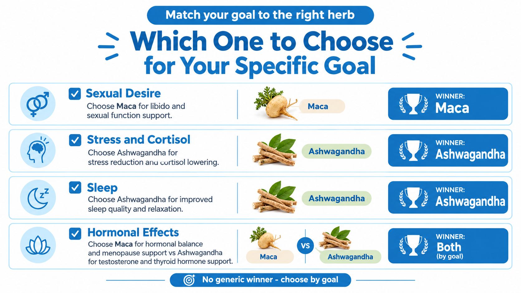 A comparison chart showing that Maca is better for sexual desire and Ashwagandha is better for stress and sleep.