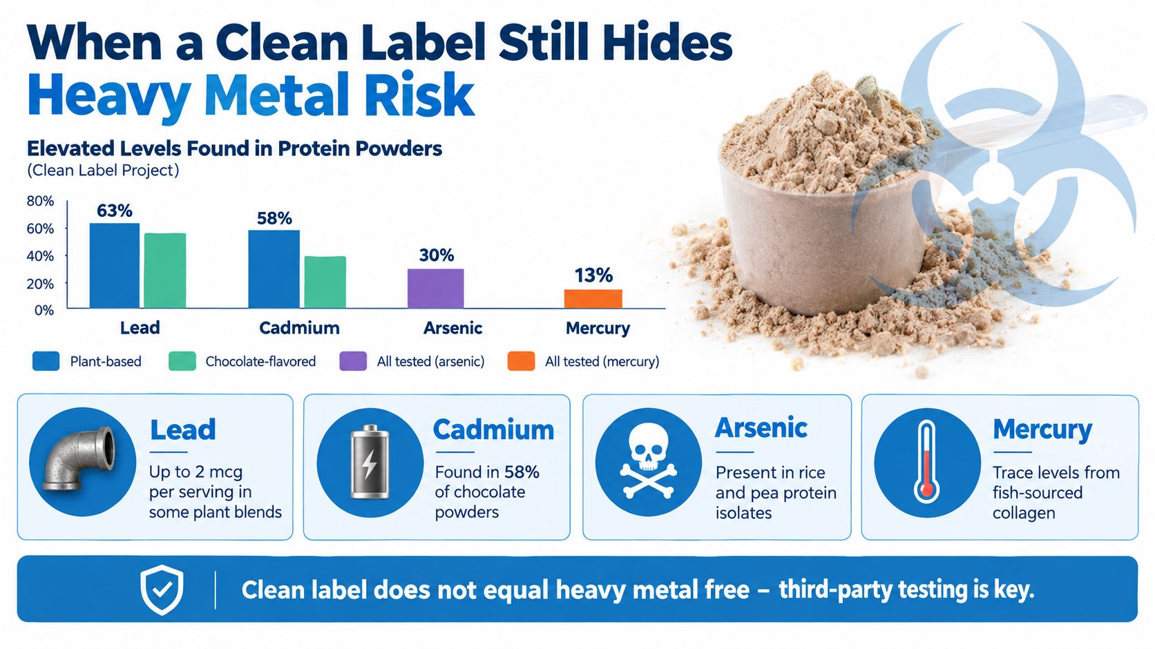 An infographic showing heavy metal contamination risks like lead, cadmium, arsenic, and mercury in protein powder supplements.