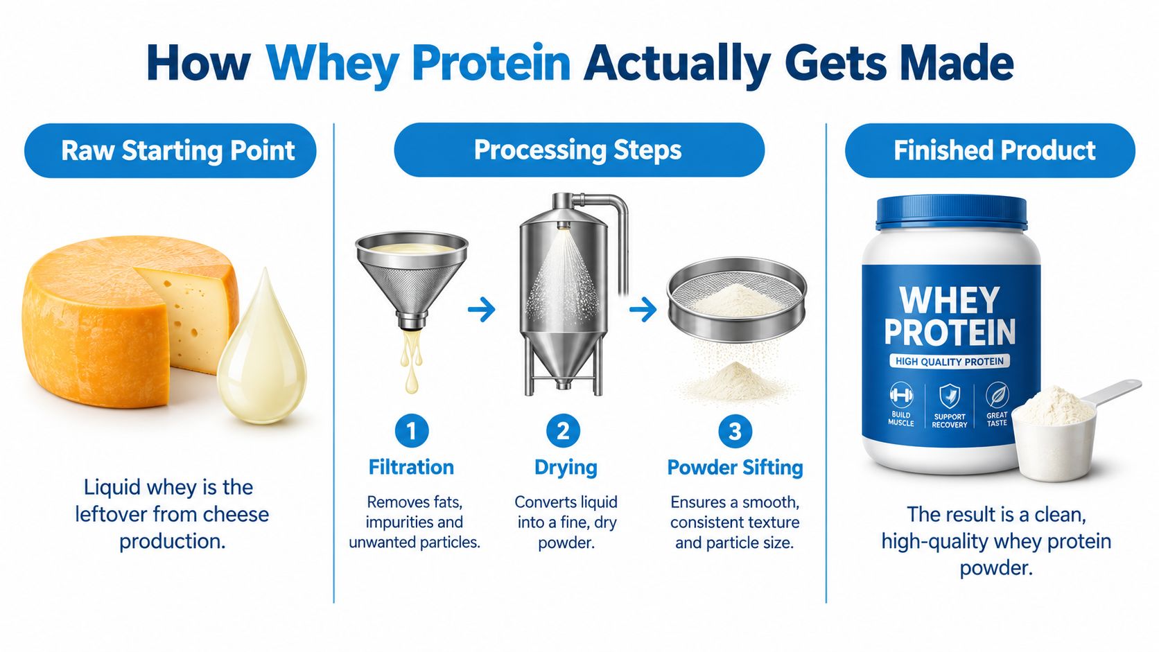 A diagram illustrating the three-step industrial process of turning liquid cheese byproduct into whey protein powder.
