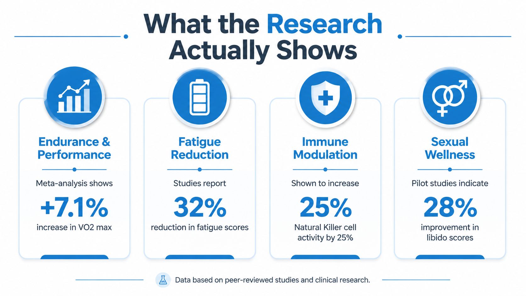An infographic showing the research-backed benefits of a supplement including improved performance, reduced fatigue, immune support, and wellness.