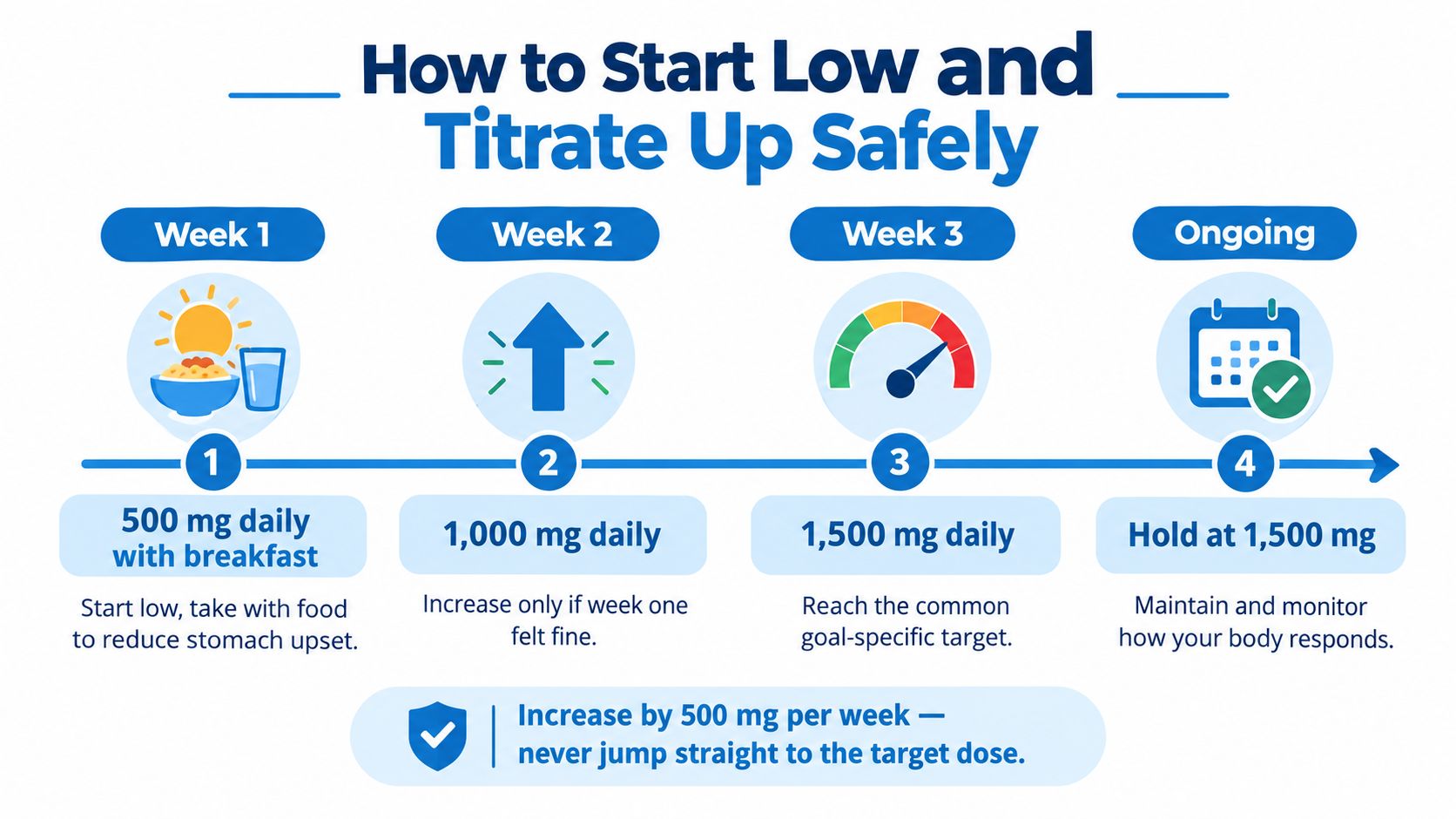 A diagram outlining a four-week dosage titration schedule, starting at 500 mg and increasing weekly to 1,500 mg.
