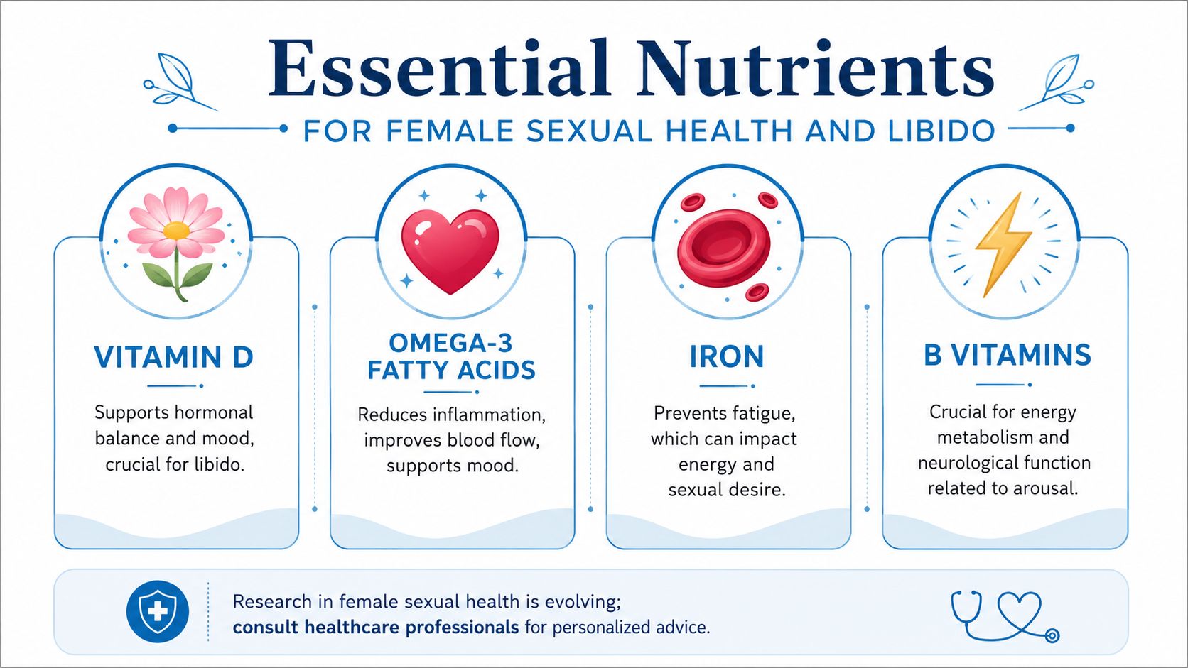 An infographic detailing four essential nutrients for female sexual health and libido: Vitamin D, Omega-3s, Iron, and B vitamins.