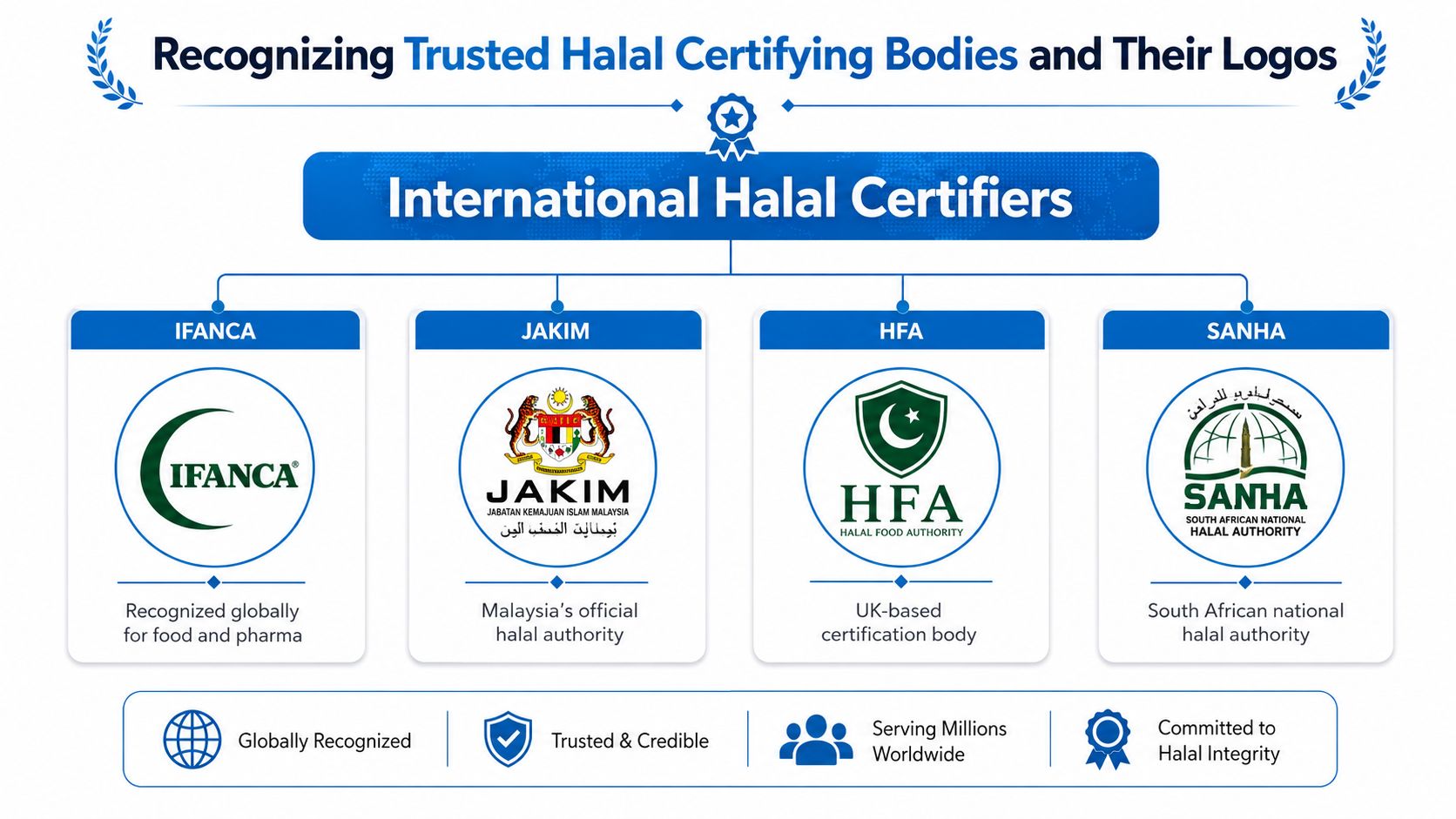 An infographic displaying logos and descriptions for trusted international Halal certifying bodies including IFANCA, JAKIM, HFA, and SANHA.
