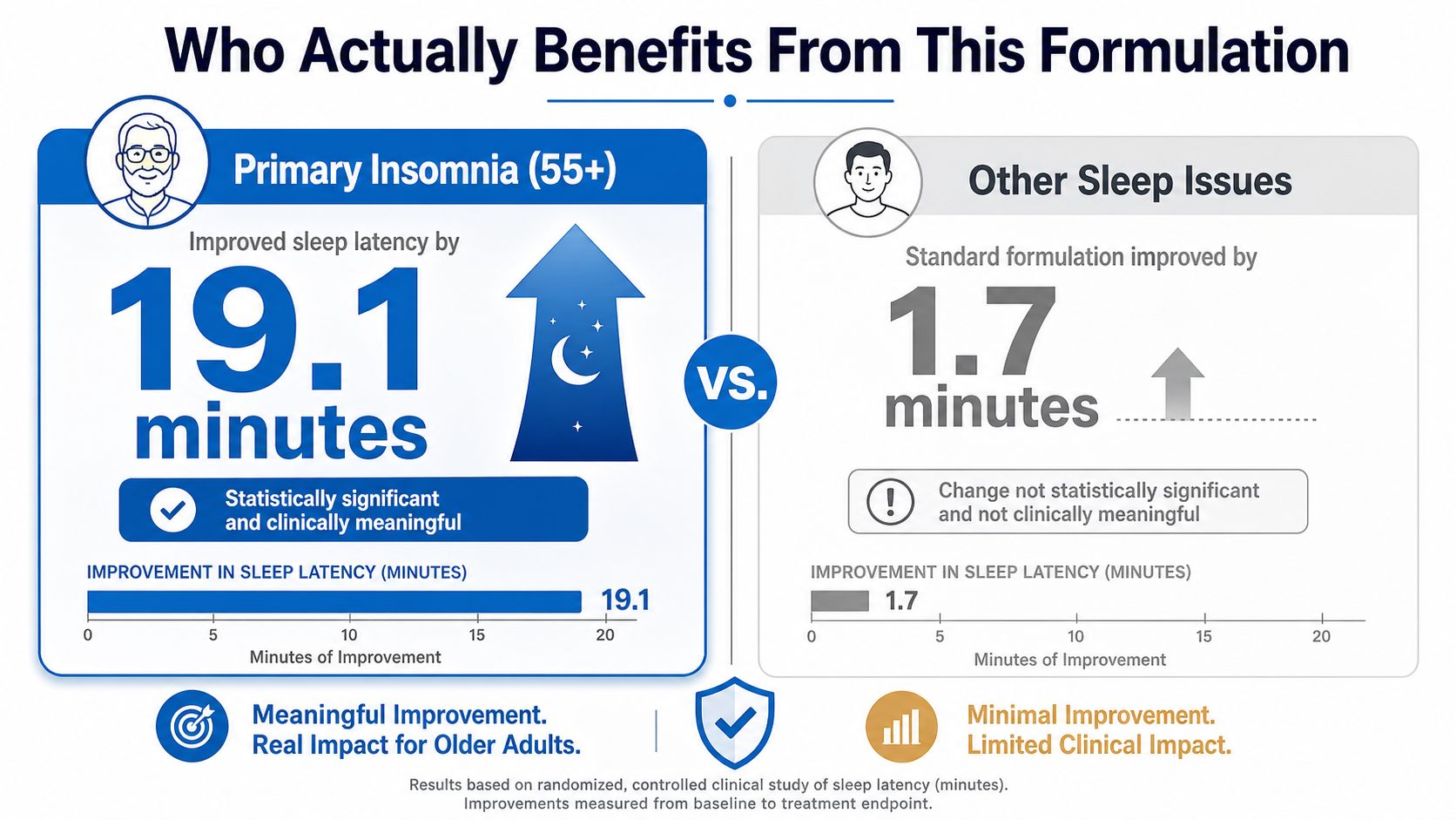 A comparative infographic showing significantly higher sleep latency improvement in older adults compared to other sleep issues.