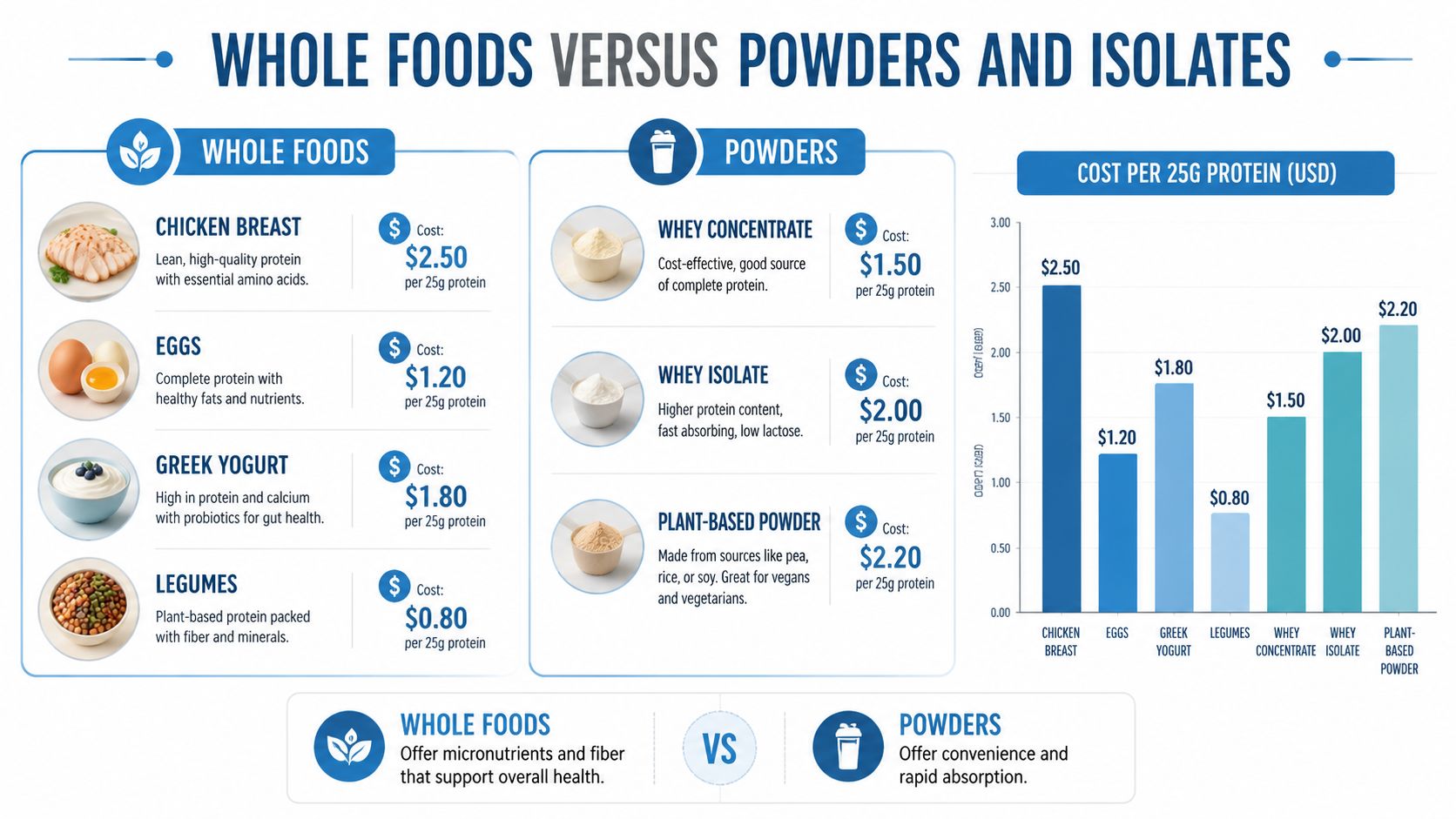 A comparison chart showing the cost per 25g of protein between various whole foods and protein powders.