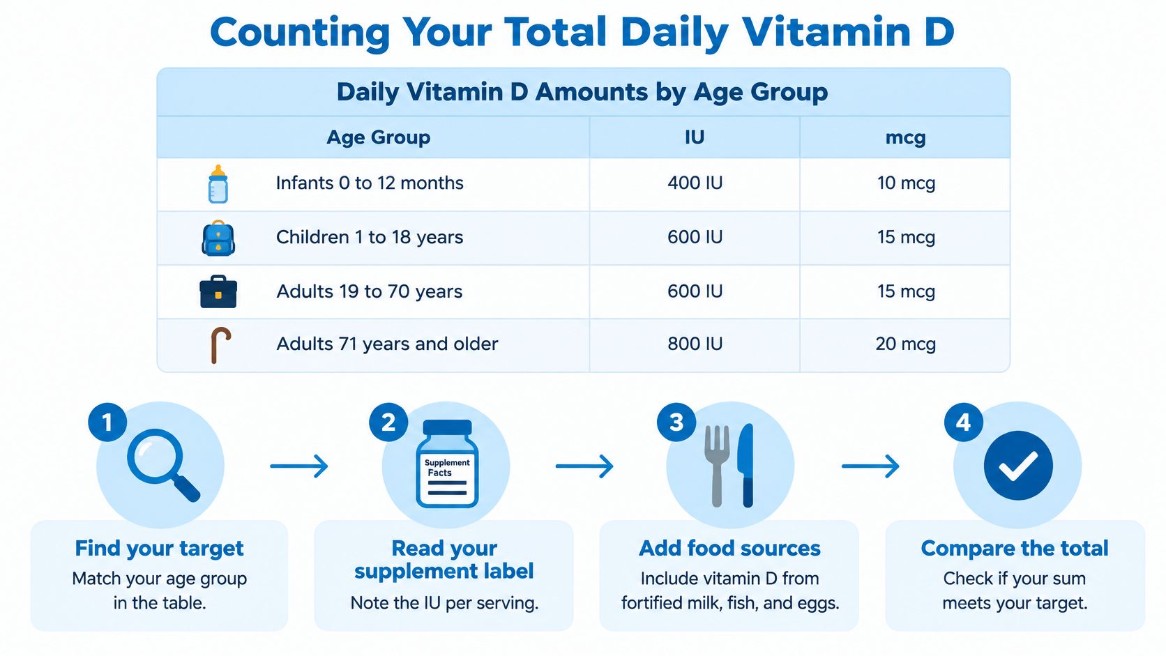 A chart showing daily recommended vitamin D amounts in IU and mcg for various age groups.