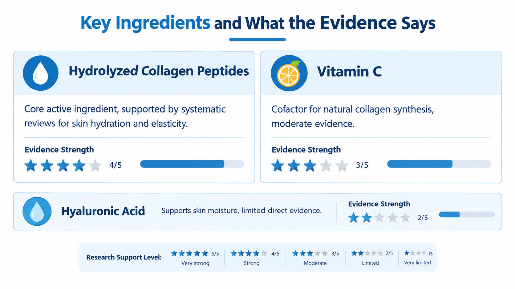 A chart showing key skincare ingredients, including Hydrolyzed Collagen Peptides, Vitamin C, and Hyaluronic Acid with evidence ratings.