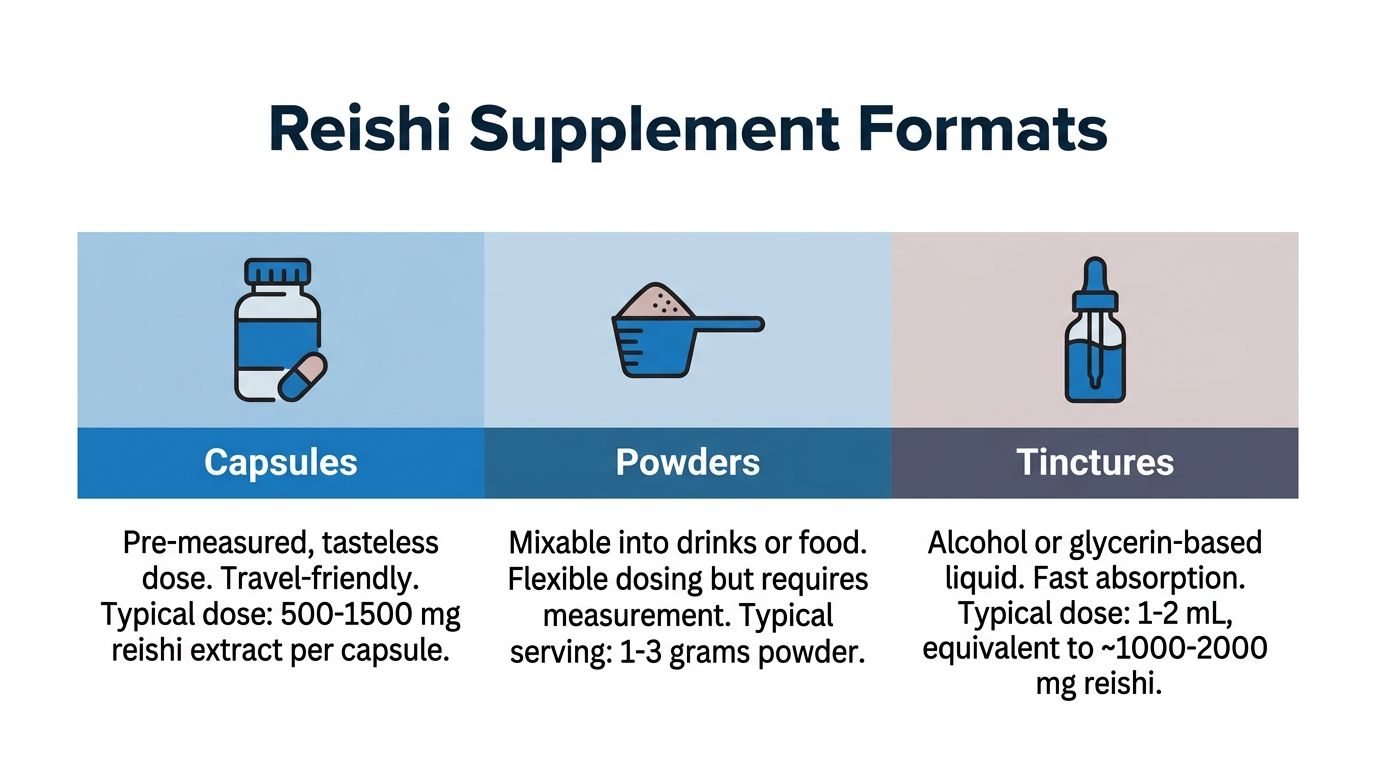 An infographic showing three common forms of Reishi mushroom supplements: capsules, powders, and tinctures with descriptions.
