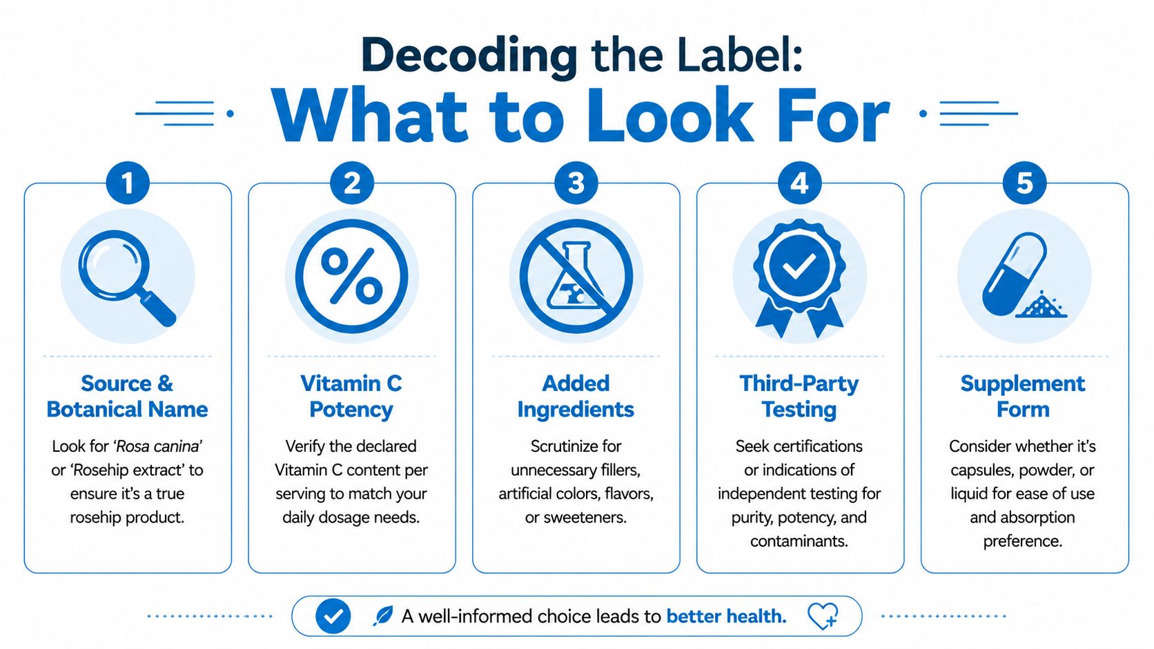 An infographic titled Decoding the Label showing five steps for choosing a quality rosehip vitamin C supplement.