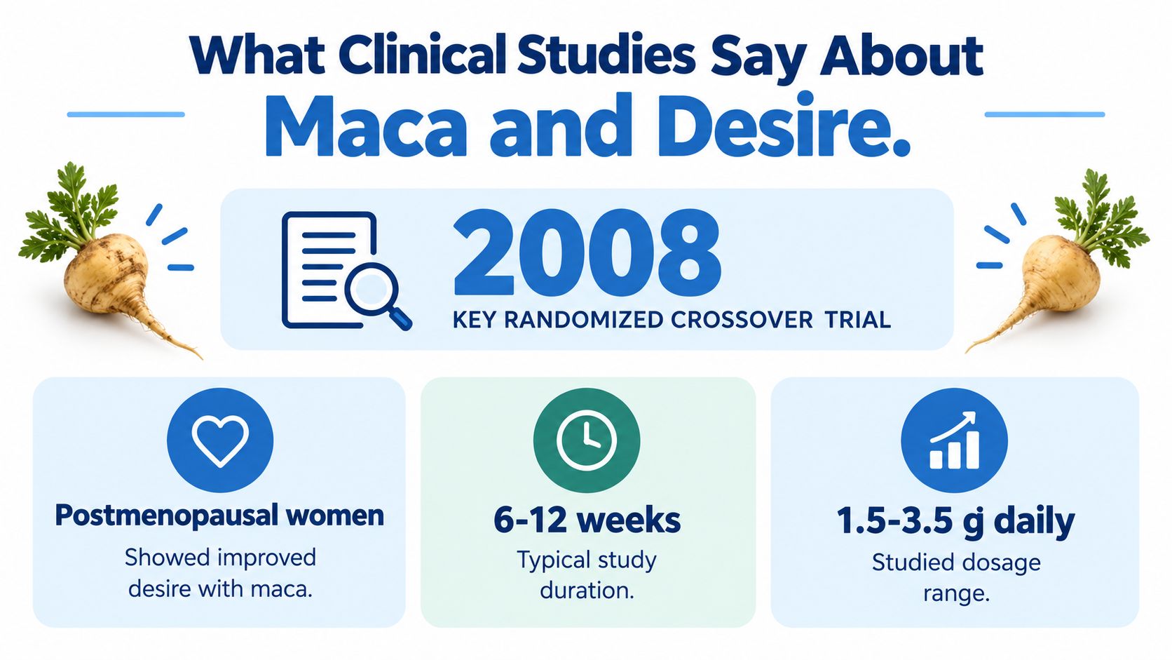 An infographic showing clinical study findings for maca root and its effects on female libido.