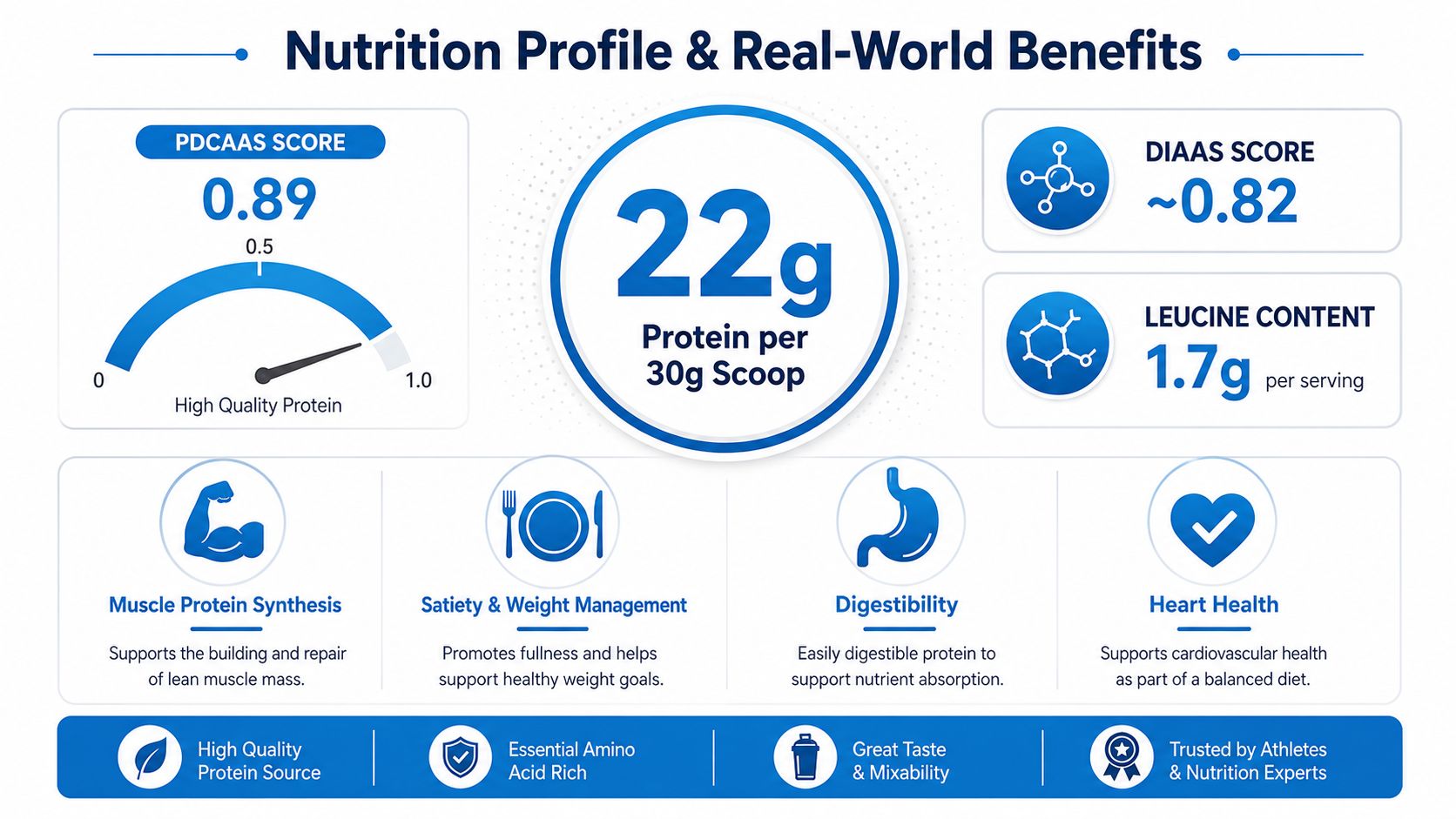 An infographic showing the nutrition profile and health benefits of a pea protein isolate supplement powder.