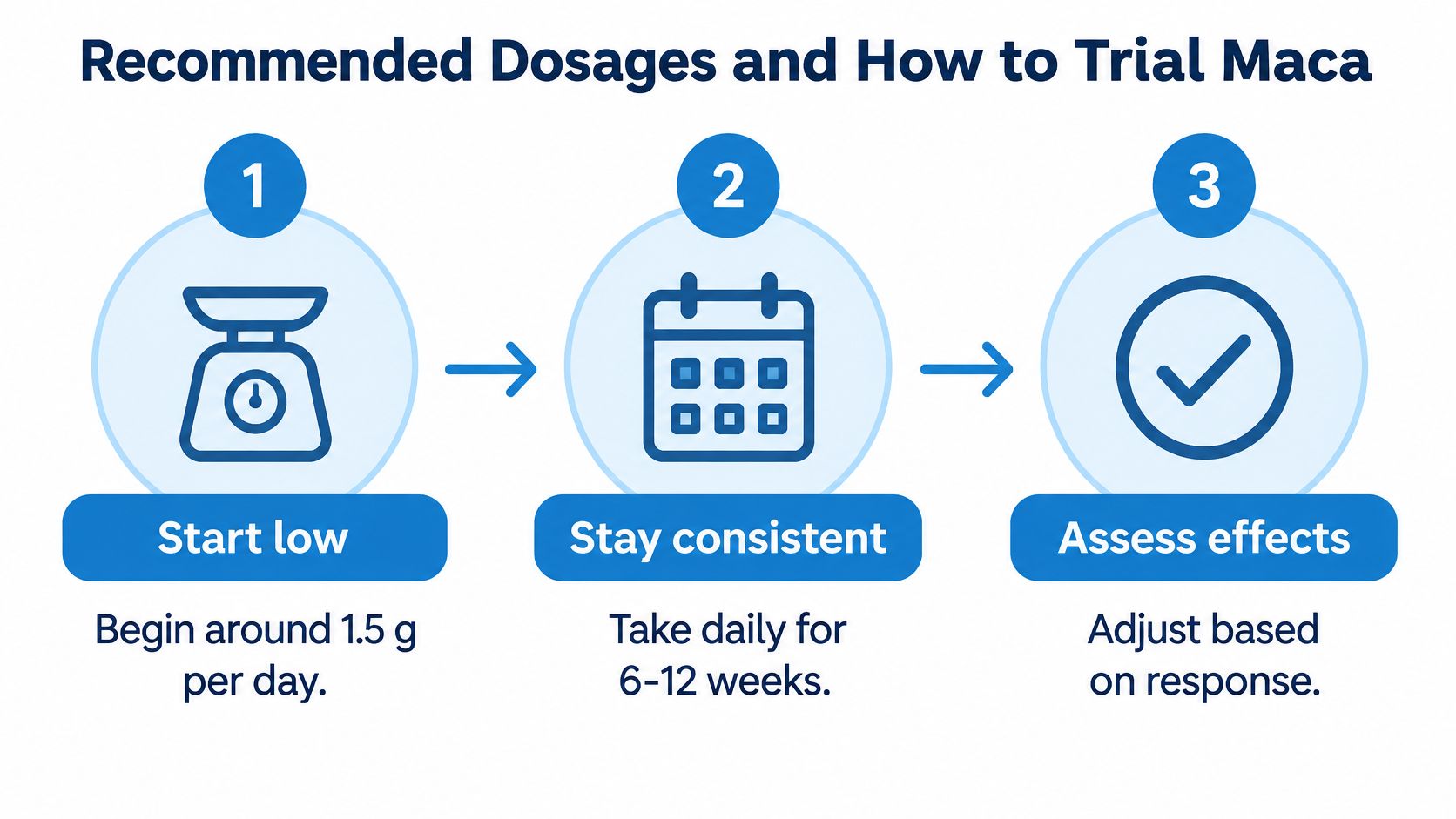 A three-step guide infographic explaining the recommended dosage and trial process for taking maca root supplements.