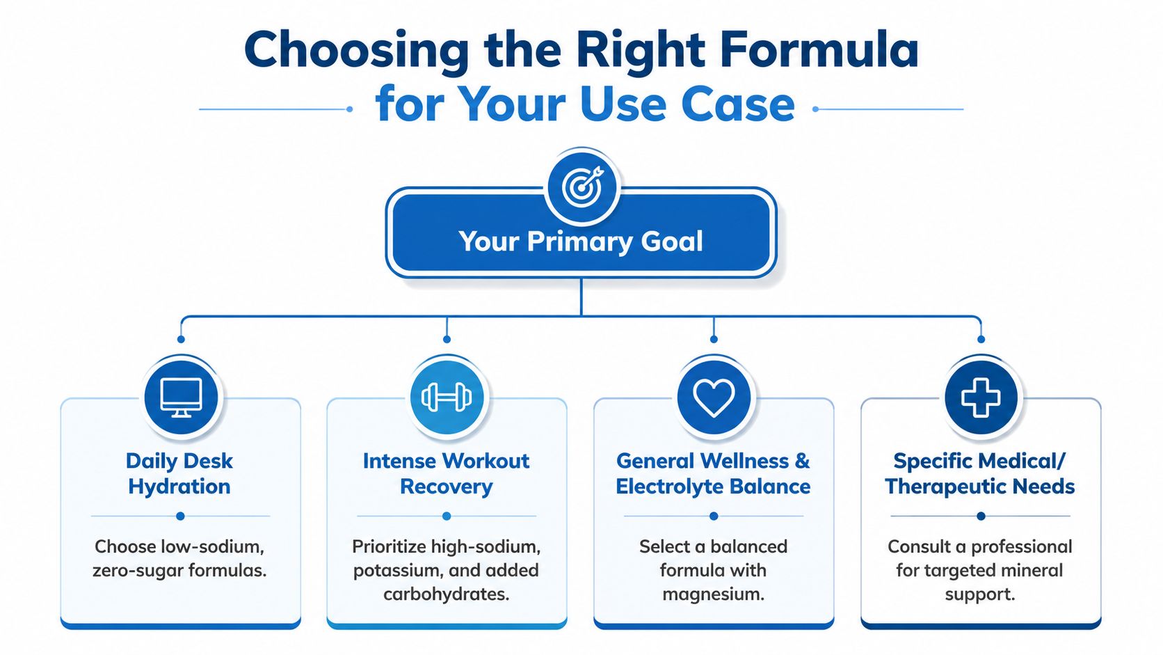 A flow chart titled Choosing the Right Formula for Your Use Case, guiding electrolyte supplement selection.