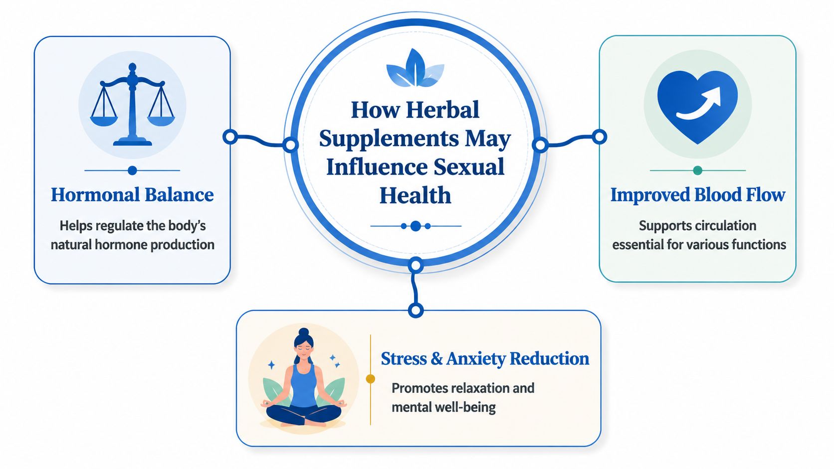 A diagram illustrating how herbal supplements positively influence sexual health through hormonal balance, blood flow, and stress reduction.