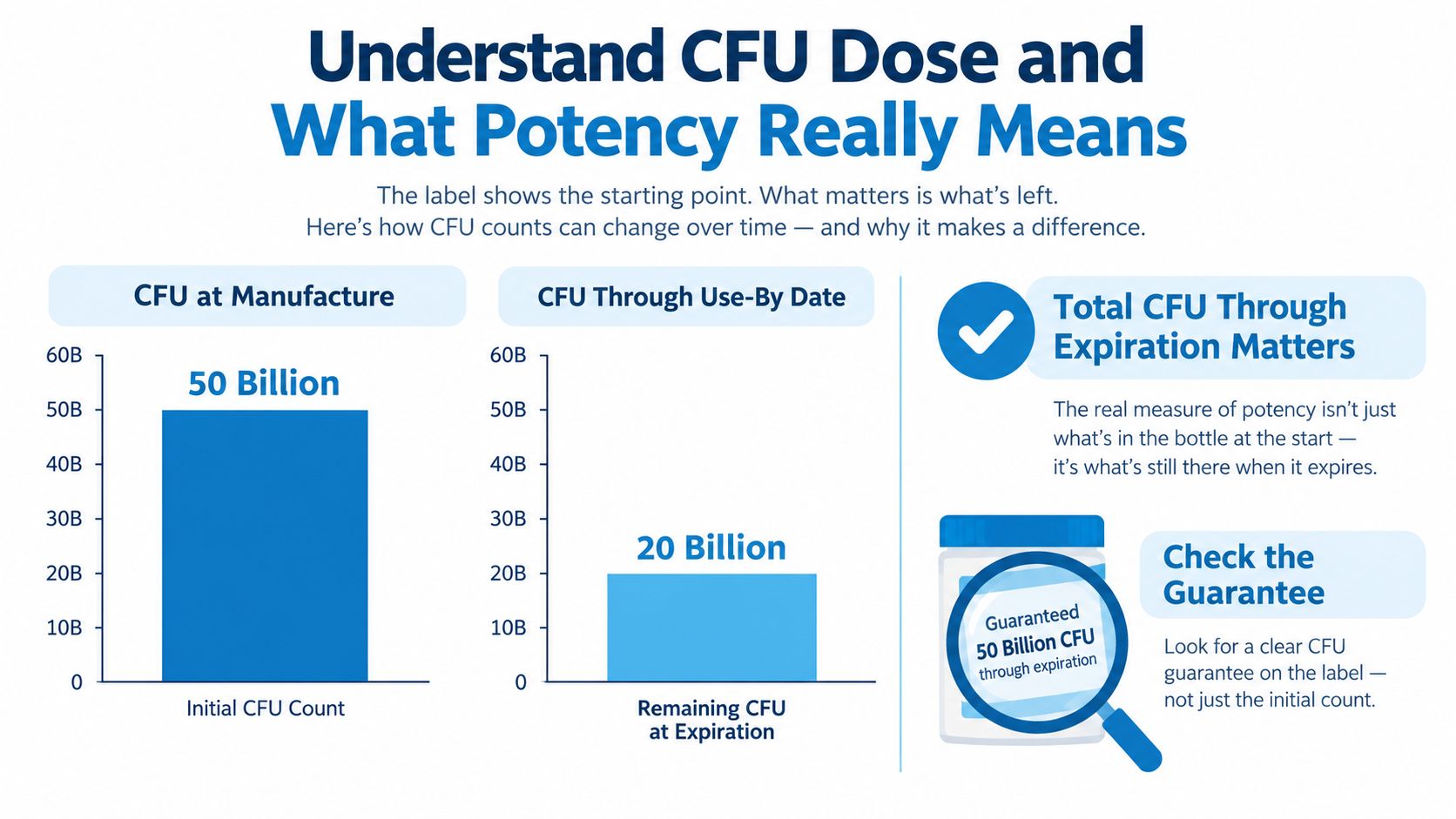 An infographic showing the difference between CFU counts at manufacture versus the expiration date for probiotics.