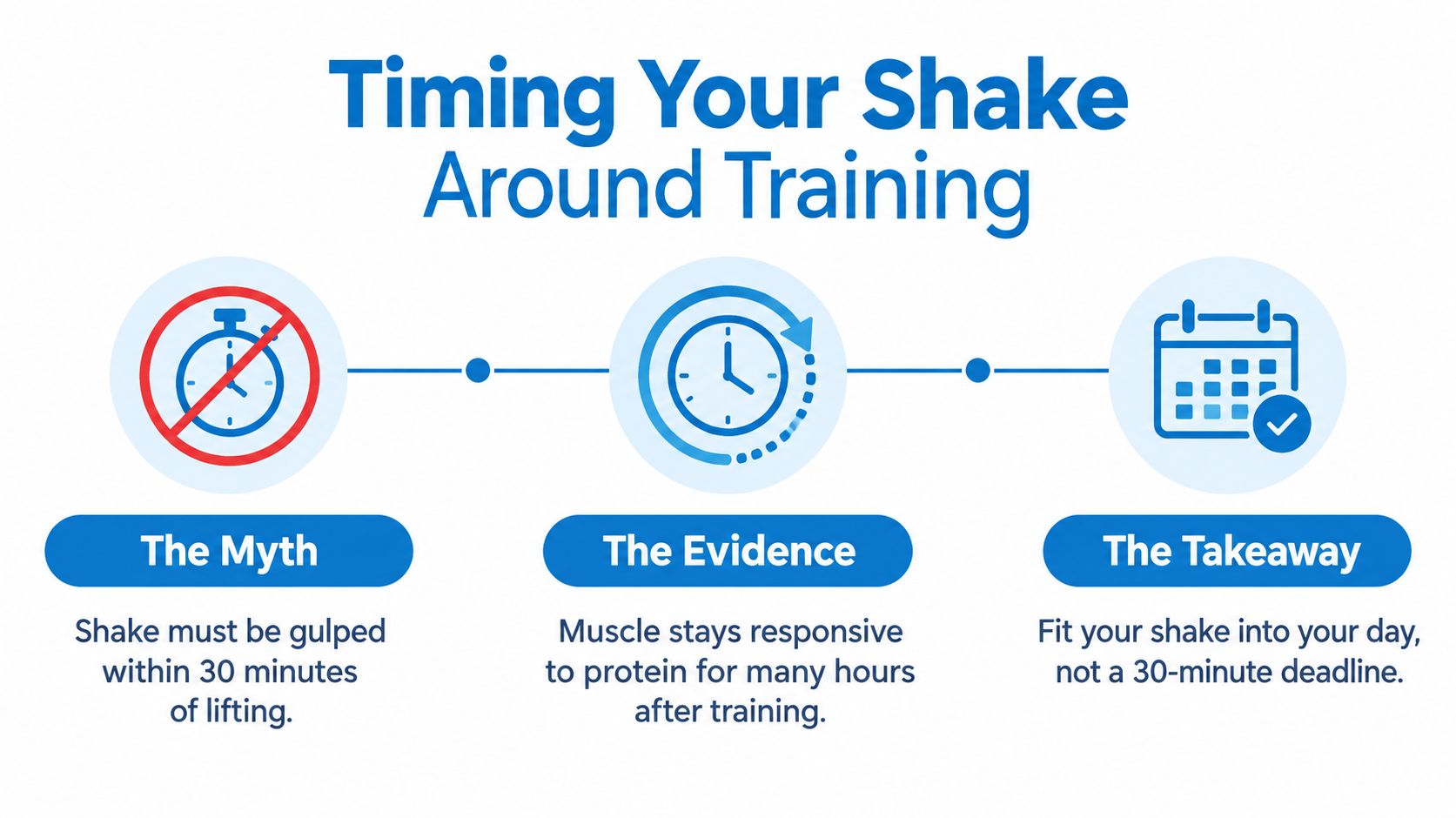 An infographic debunking the myth that protein shakes must be consumed within 30 minutes of working out.
