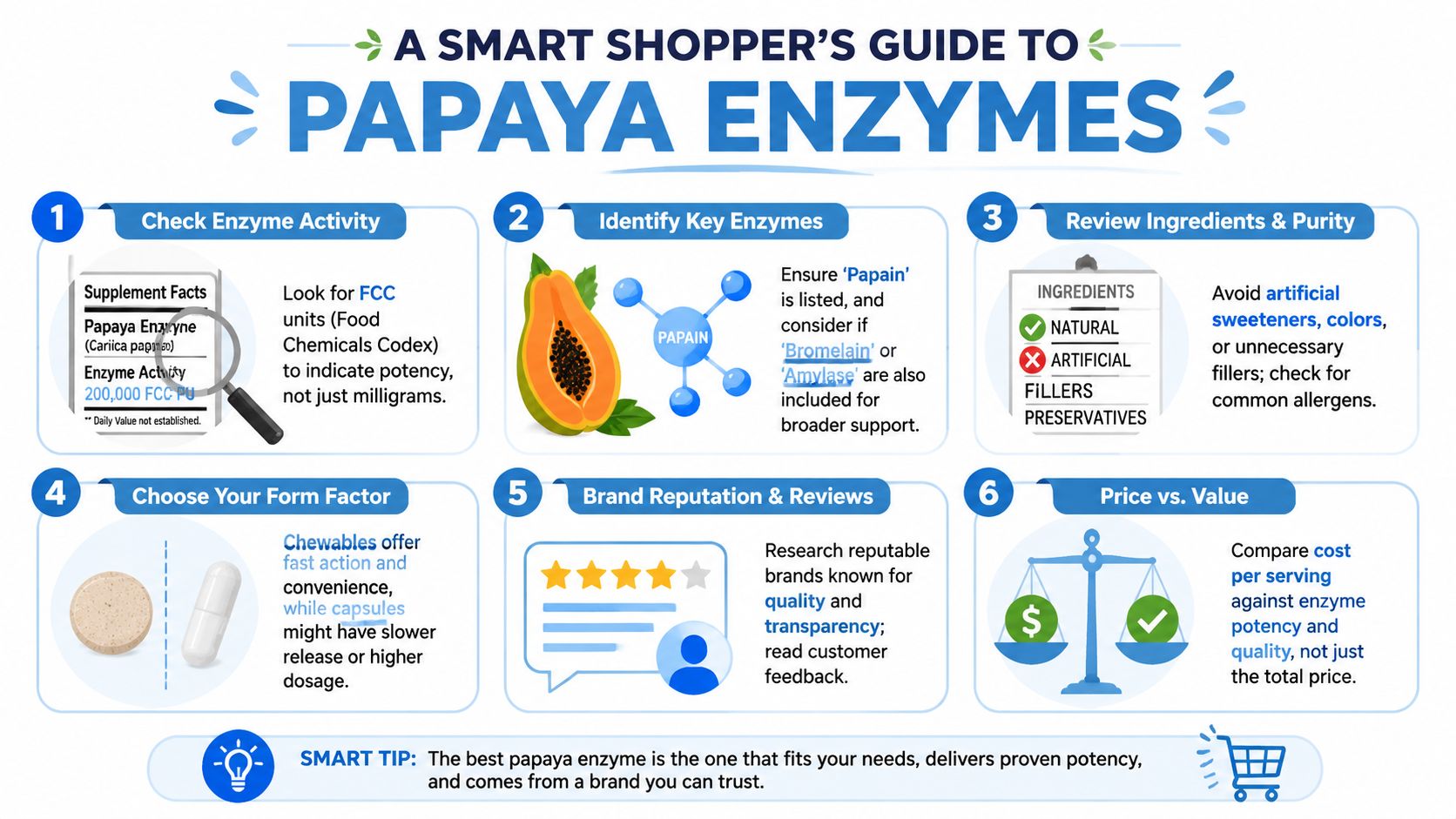 A smart shopper's infographic guide outlining six key steps for selecting high-quality papaya enzyme supplements.