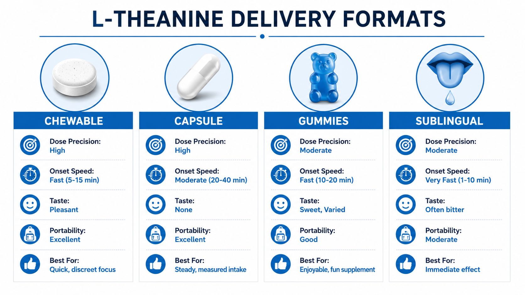 A comparison chart outlining the delivery formats for L-theanine including chewable, capsule, gummy, and sublingual options.