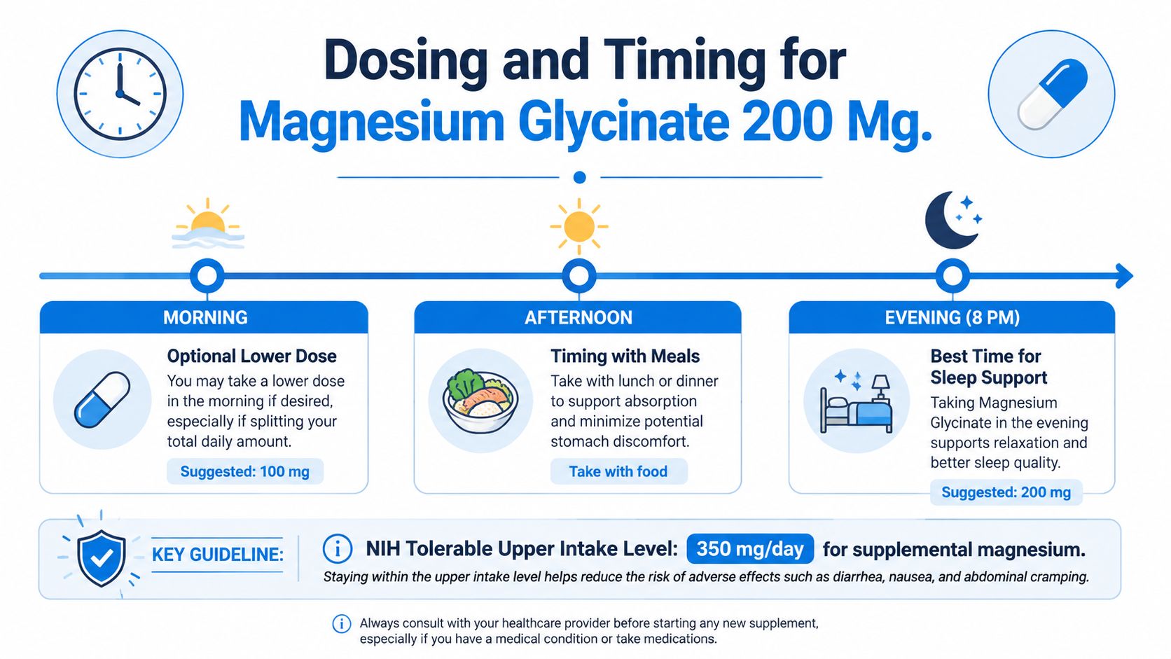 An infographic showing dosing and timing recommendations for taking 200 mg of Magnesium Glycinate supplement throughout the day.