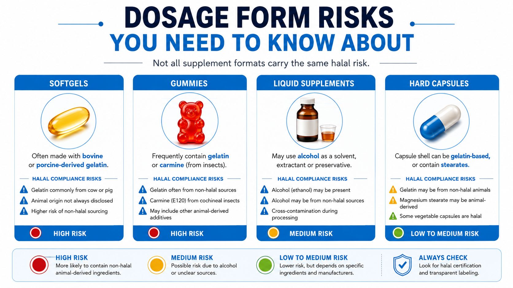 An infographic showing halal compliance risks for various supplement dosage forms like softgels, gummies, liquids, and capsules.