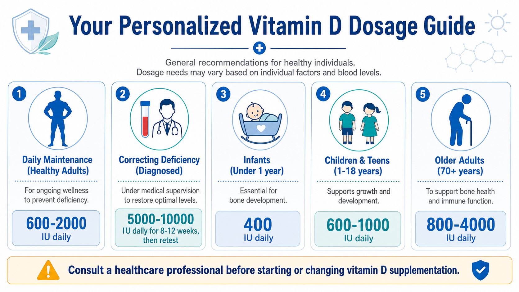 A visual guide illustrating general daily Vitamin D dosage recommendations categorized by age groups and health needs.