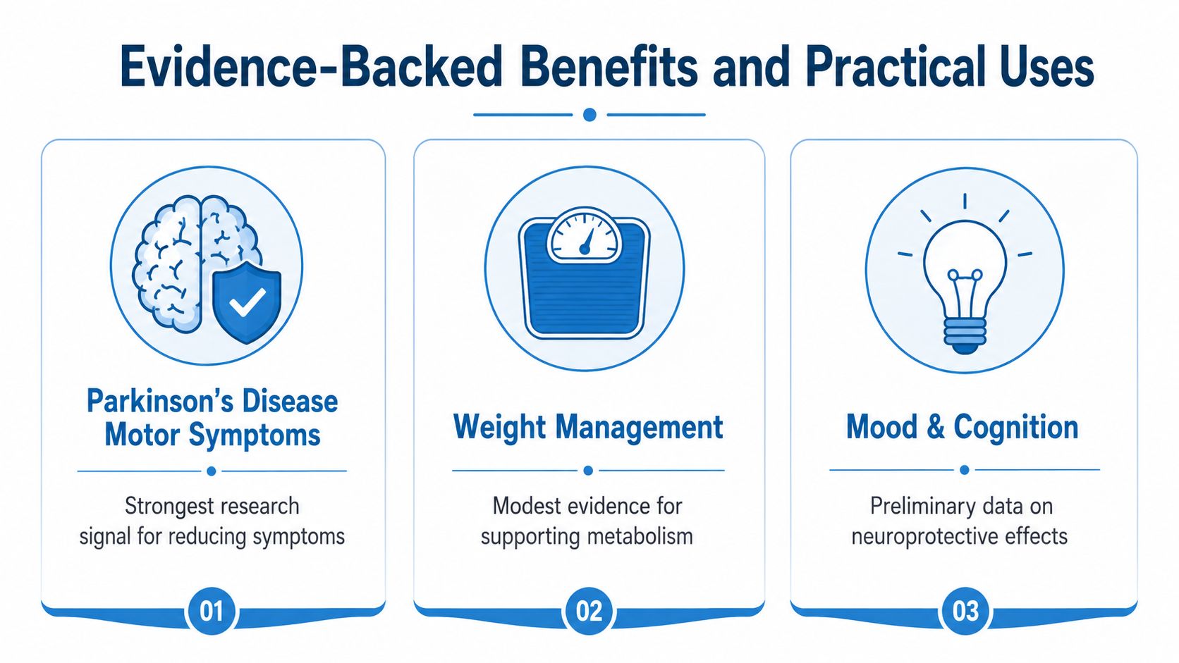 An infographic showing evidence-backed benefits and practical uses for mucuna pruriens regarding motor symptoms, weight, and mood.