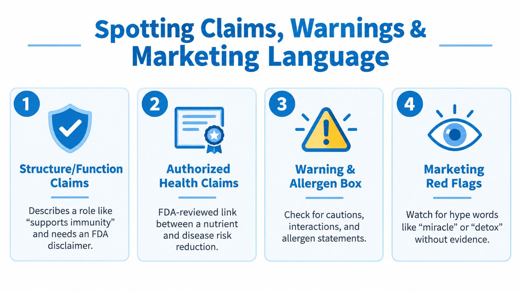 A guide illustrating four key components to analyze when reading supplement labels: claims, warnings, and marketing language.