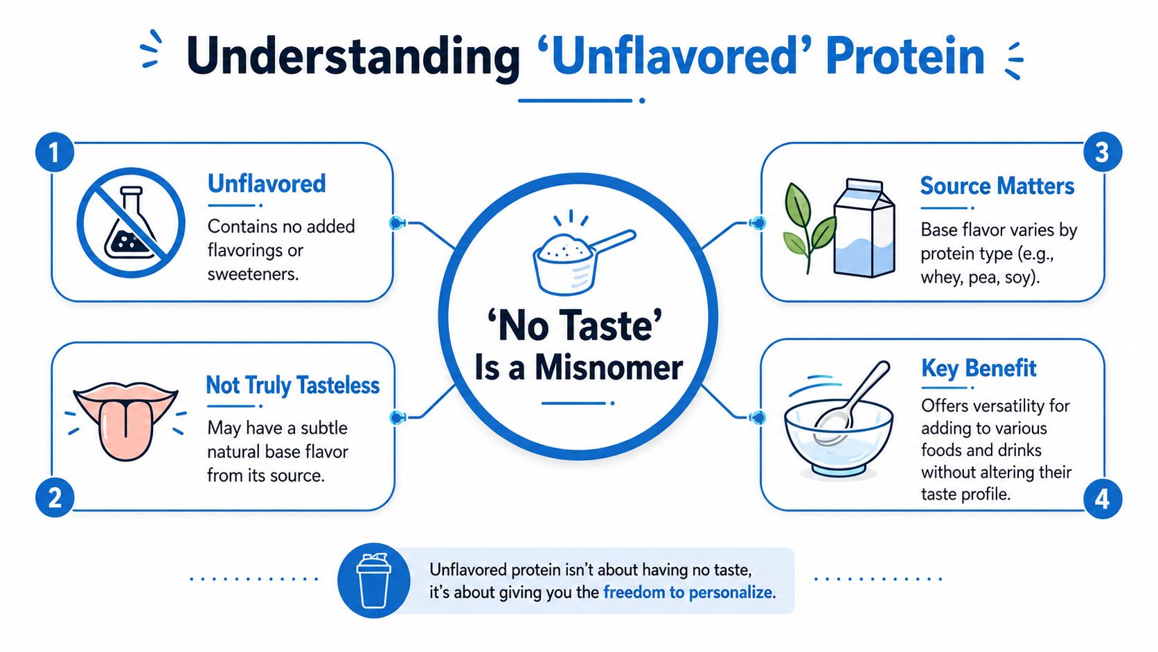 An infographic explaining that unflavored protein powder still has a natural taste from its source ingredients.