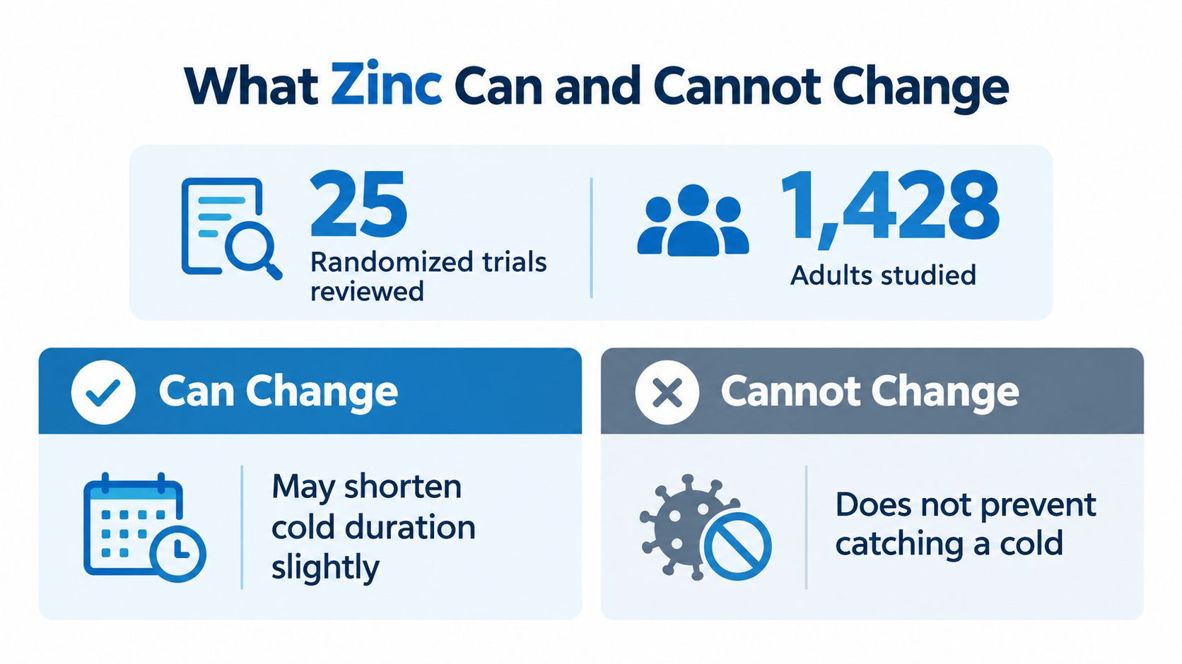 An infographic showing that zinc may slightly shorten cold duration but cannot prevent catching a cold.
