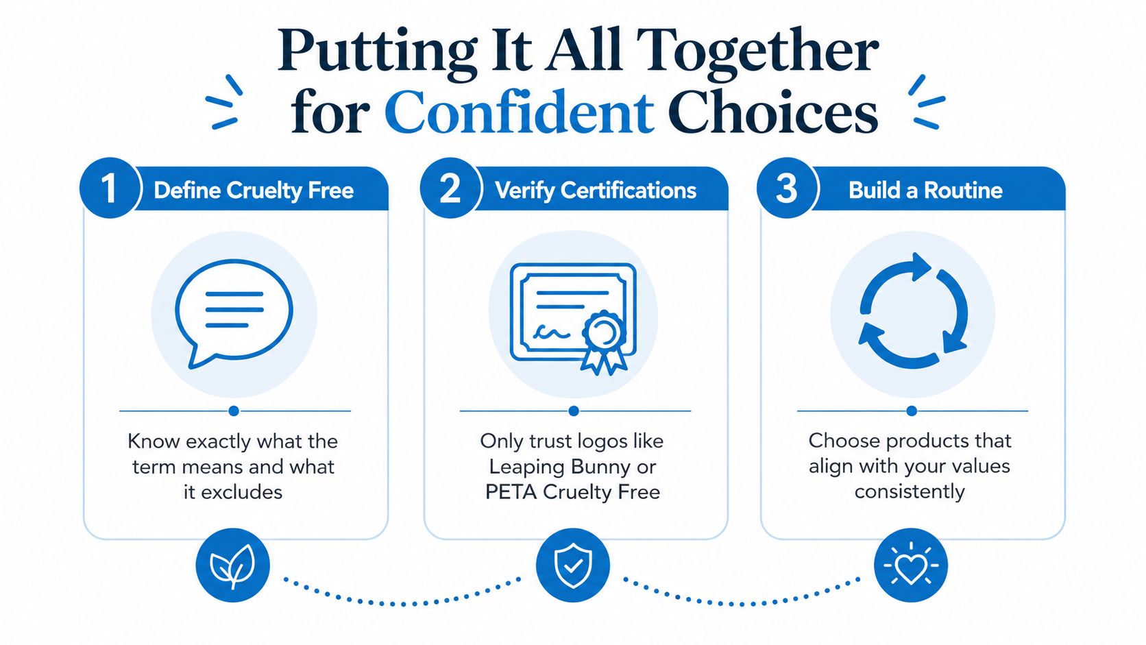 A three-step infographic showing how to make confident, cruelty-free choices for your skin care products.
