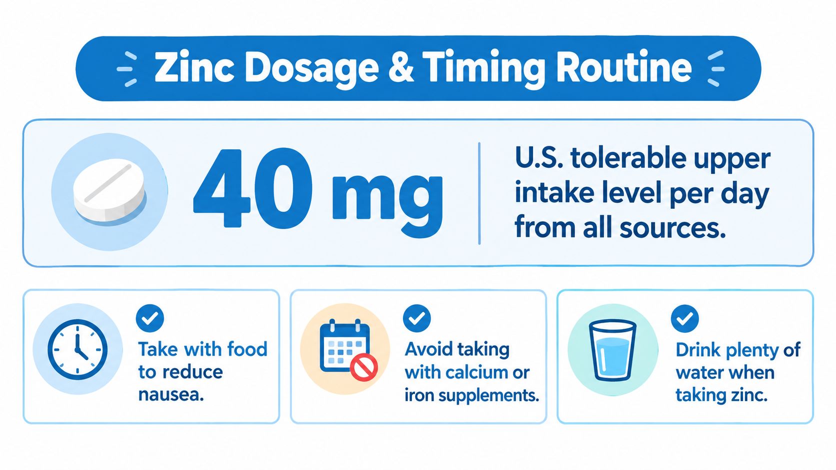 An infographic titled Zinc Dosage and Timing Routine highlighting the 40mg daily upper limit and consumption advice.