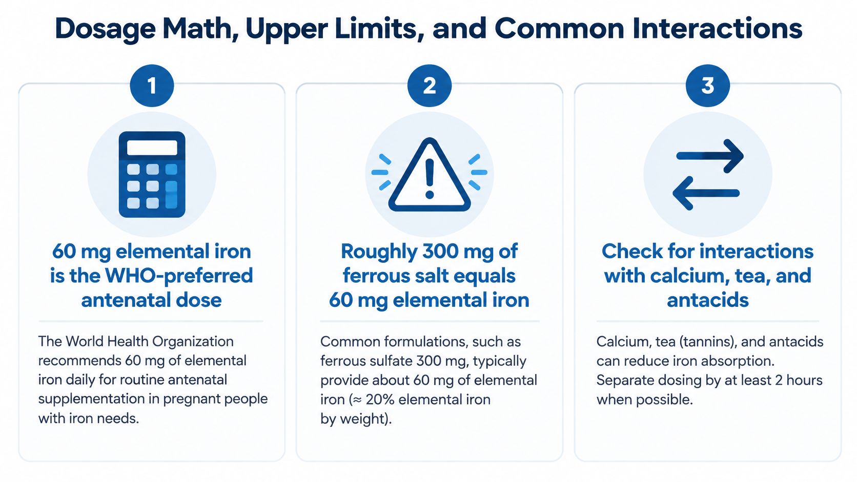 An infographic detailing World Health Organization guidelines for daily iron supplementation dosage, measurements, and potential absorption interactions.