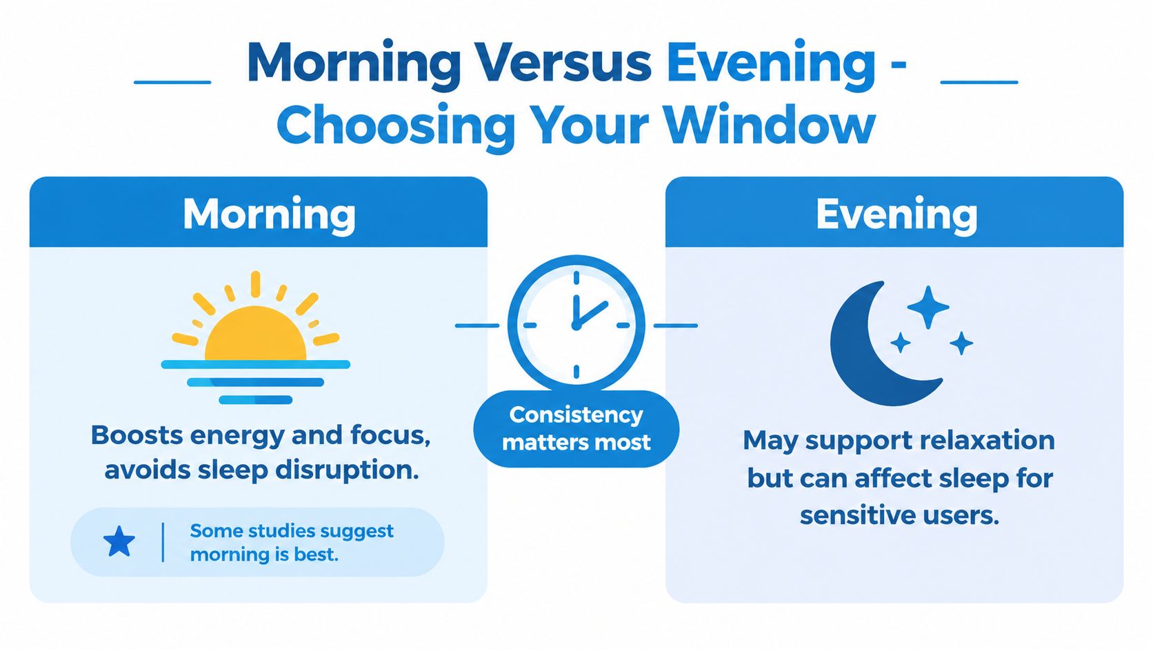 A comparison chart showing the pros and cons of choosing morning versus evening for activities, emphasizing consistency.